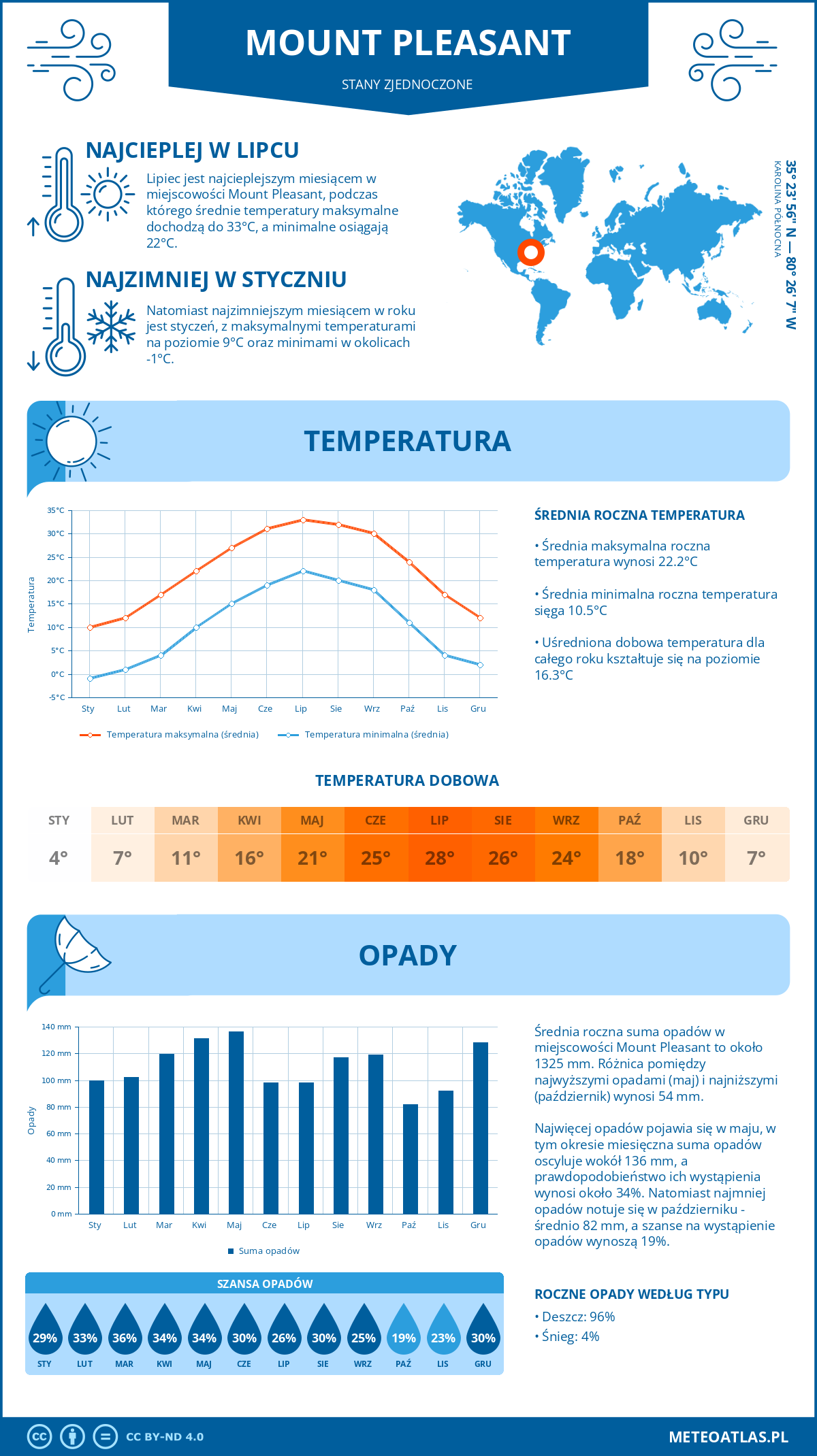 Infografika: Mount Pleasant (Stany Zjednoczone) – miesięczne temperatury i opady z wykresami rocznych trendów pogodowych