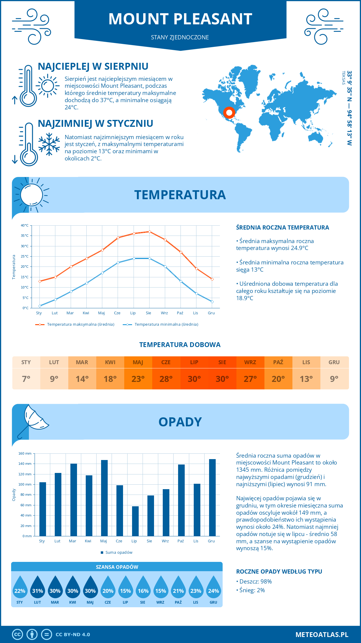 Pogoda Mount Pleasant (Stany Zjednoczone). Temperatura oraz opady.