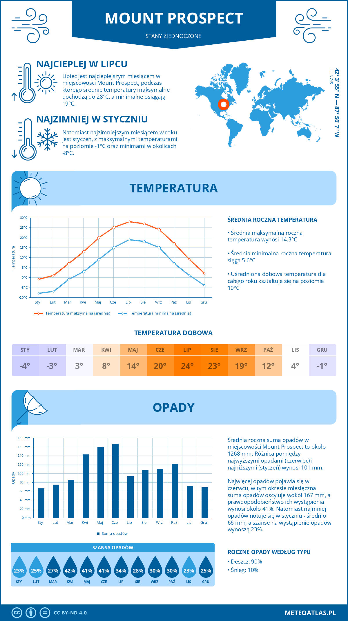 Infografika: Mount Prospect (Stany Zjednoczone) – miesięczne temperatury i opady z wykresami rocznych trendów pogodowych