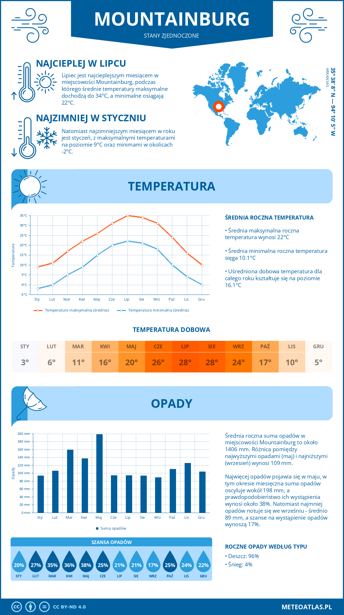 Infografika: Mountainburg (Stany Zjednoczone) – miesięczne temperatury i opady z wykresami rocznych trendów pogodowych