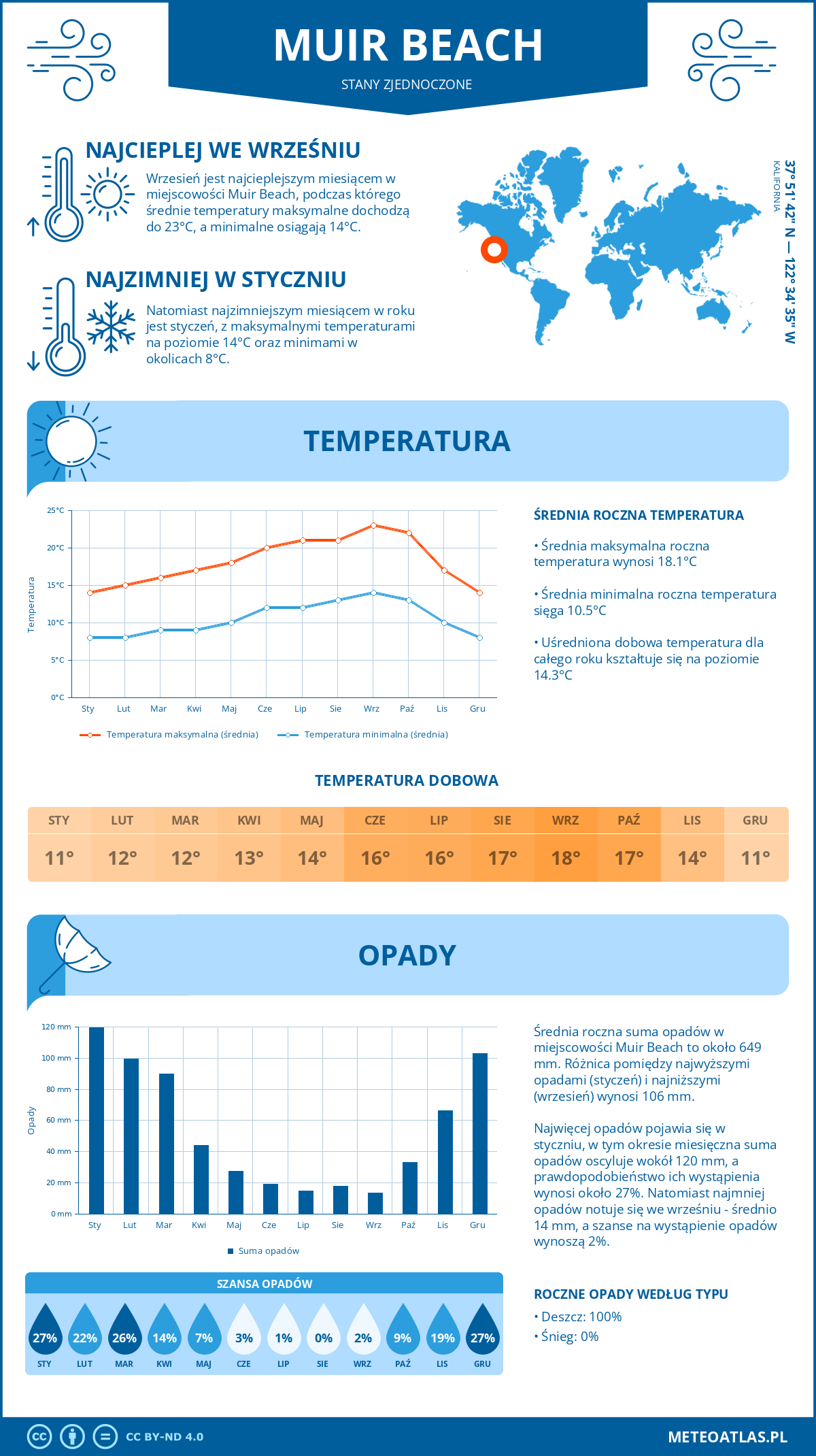 Pogoda Muir Beach (Stany Zjednoczone). Temperatura oraz opady.