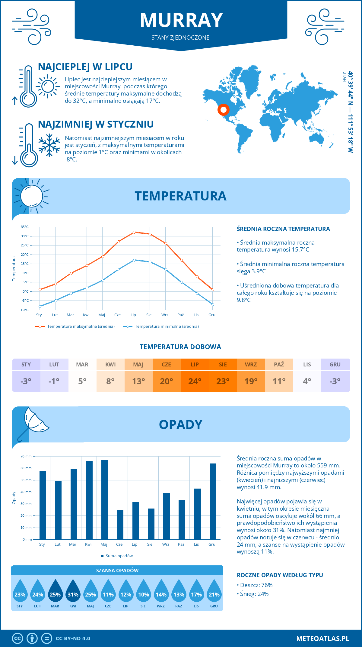 Infografika: Murray (Stany Zjednoczone) – miesięczne temperatury i opady z wykresami rocznych trendów pogodowych