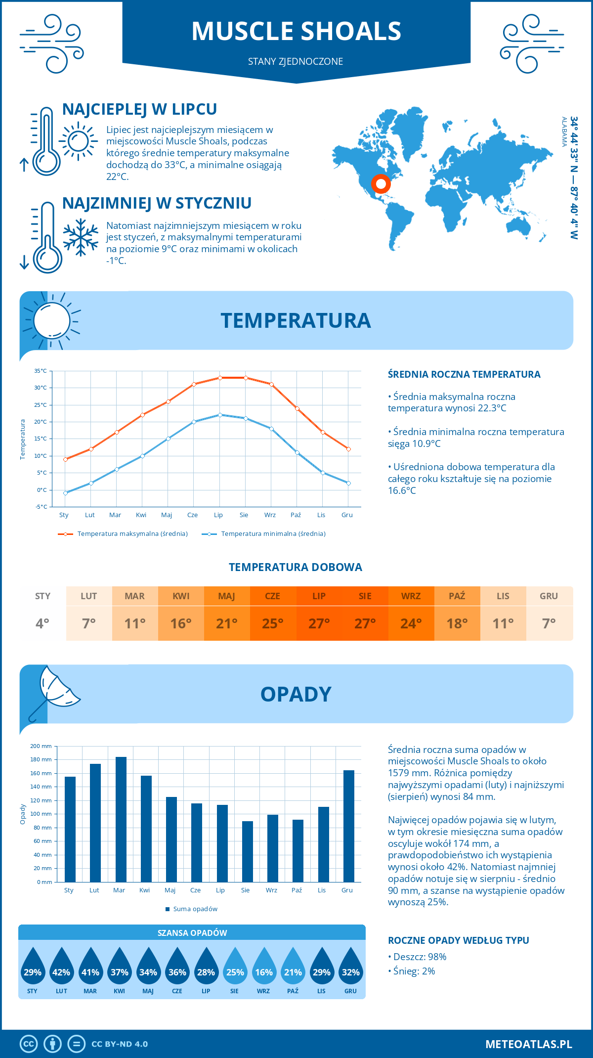 Infografika: Muscle Shoals (Stany Zjednoczone) – miesięczne temperatury i opady z wykresami rocznych trendów pogodowych