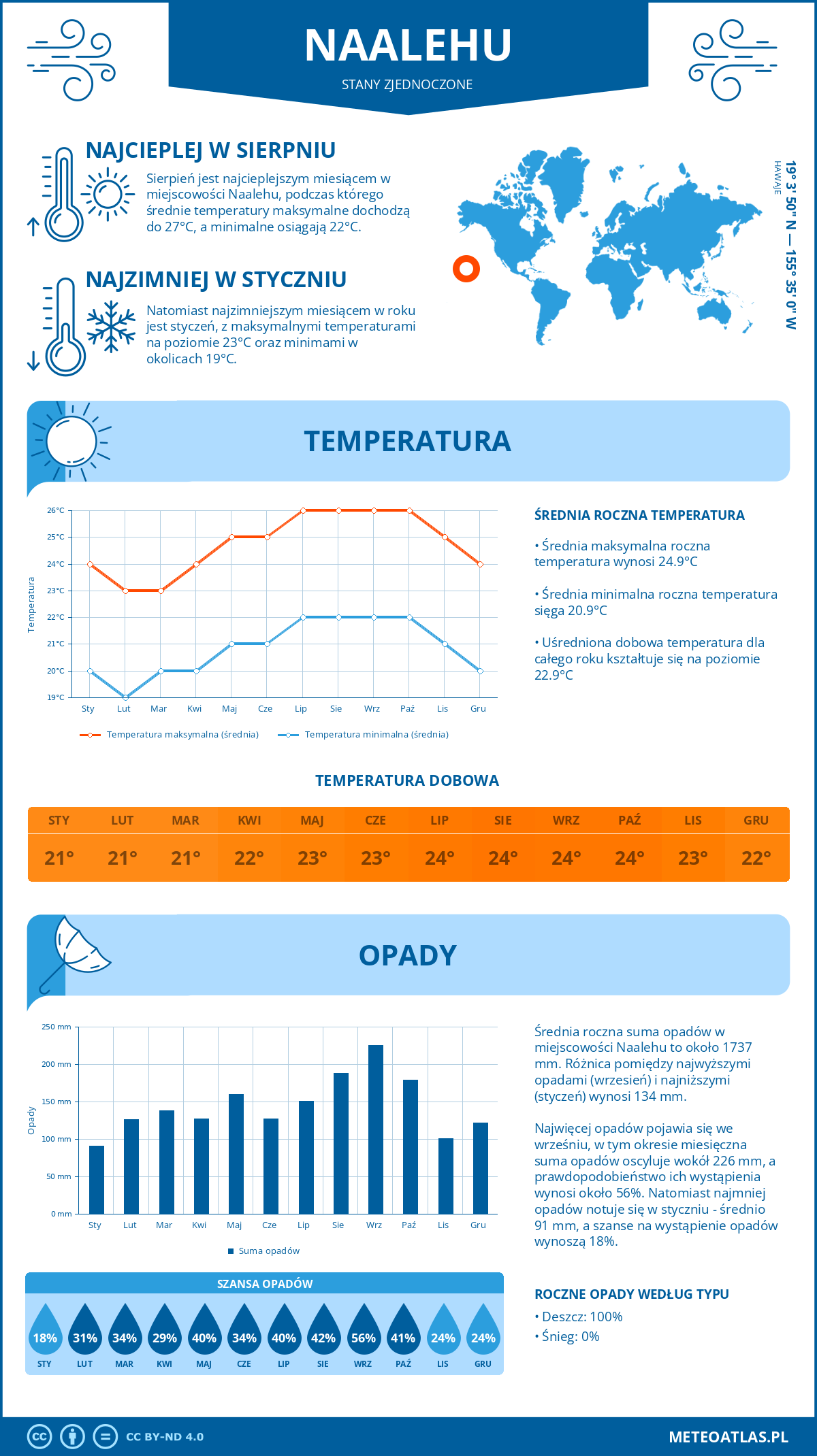 Infografika: Naalehu (Stany Zjednoczone) – miesięczne temperatury i opady z wykresami rocznych trendów pogodowych