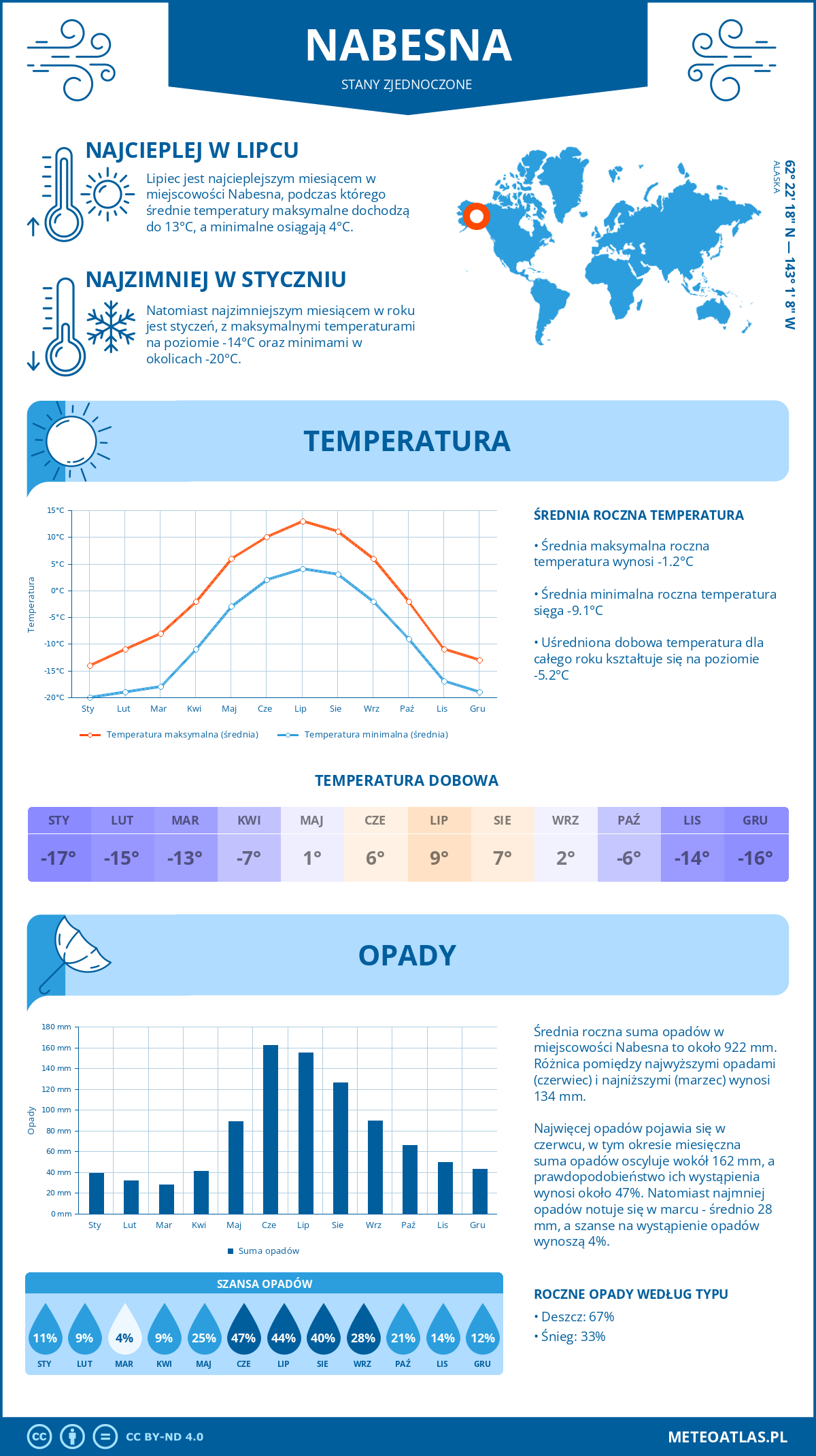 Pogoda Nabesna (Stany Zjednoczone). Temperatura oraz opady.