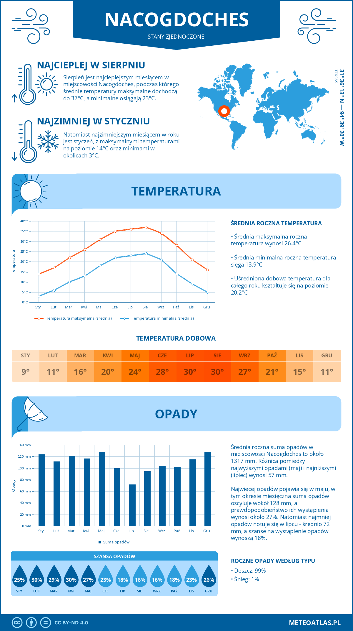 Pogoda Nacogdoches (Stany Zjednoczone). Temperatura oraz opady.