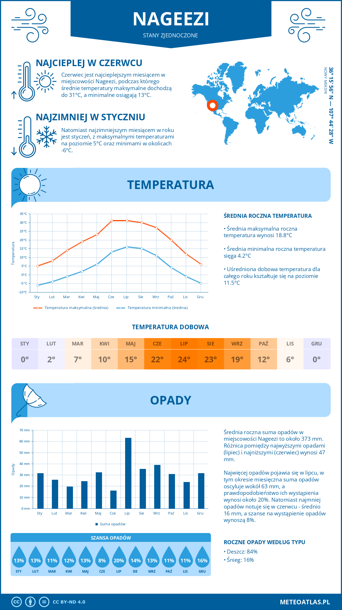 Pogoda Nageezi (Stany Zjednoczone). Temperatura oraz opady.