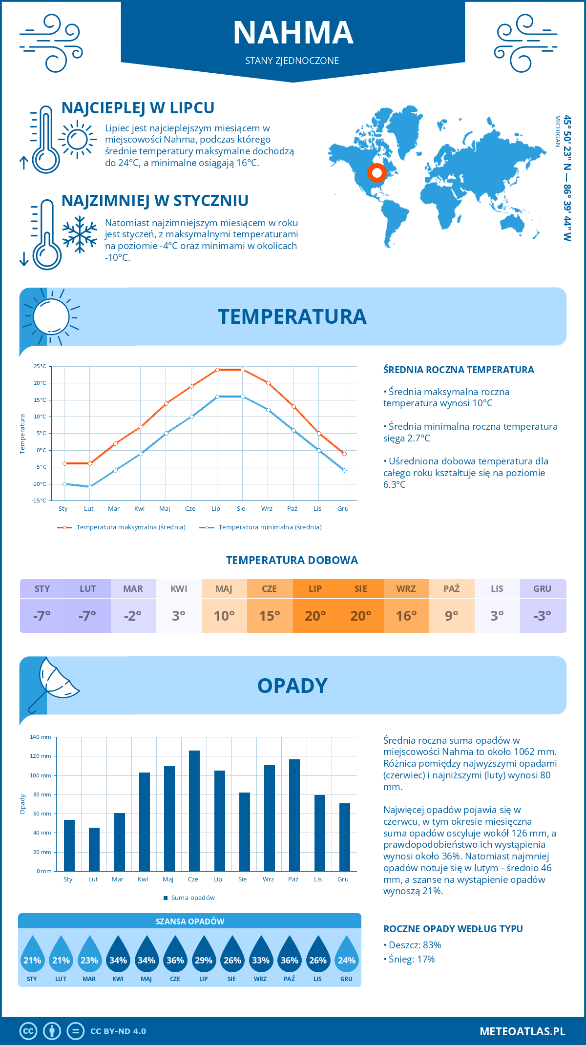 Pogoda Nahma (Stany Zjednoczone). Temperatura oraz opady.