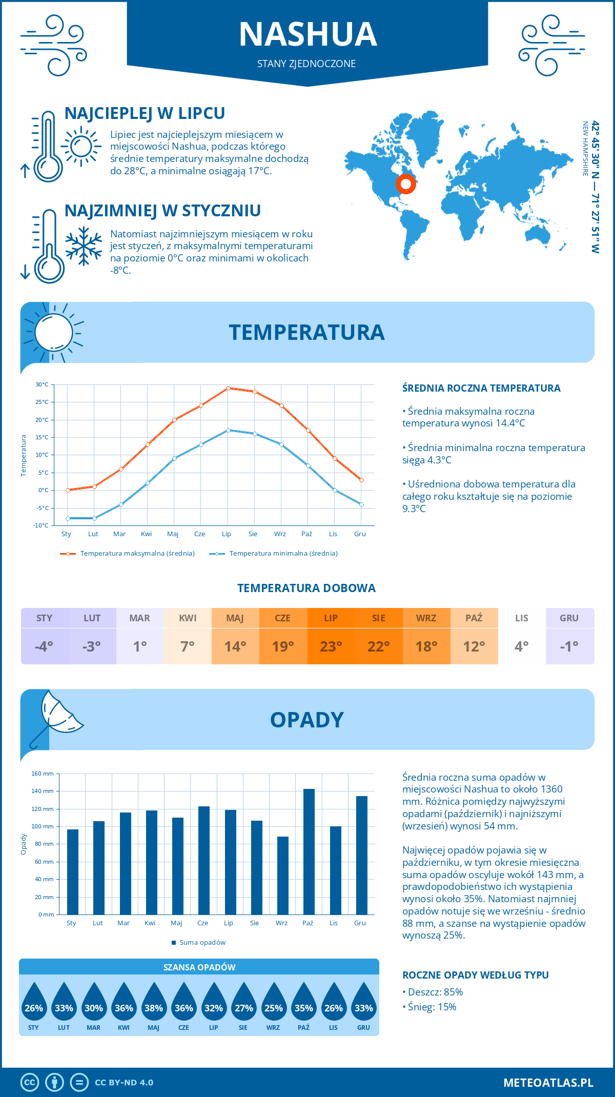 Pogoda Nashua (Stany Zjednoczone). Temperatura oraz opady.