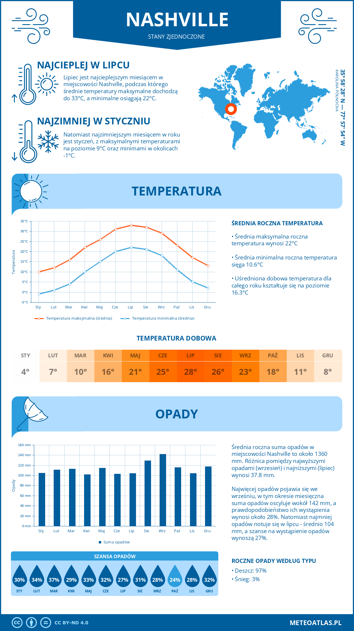 Pogoda Nashville (Stany Zjednoczone). Temperatura oraz opady.