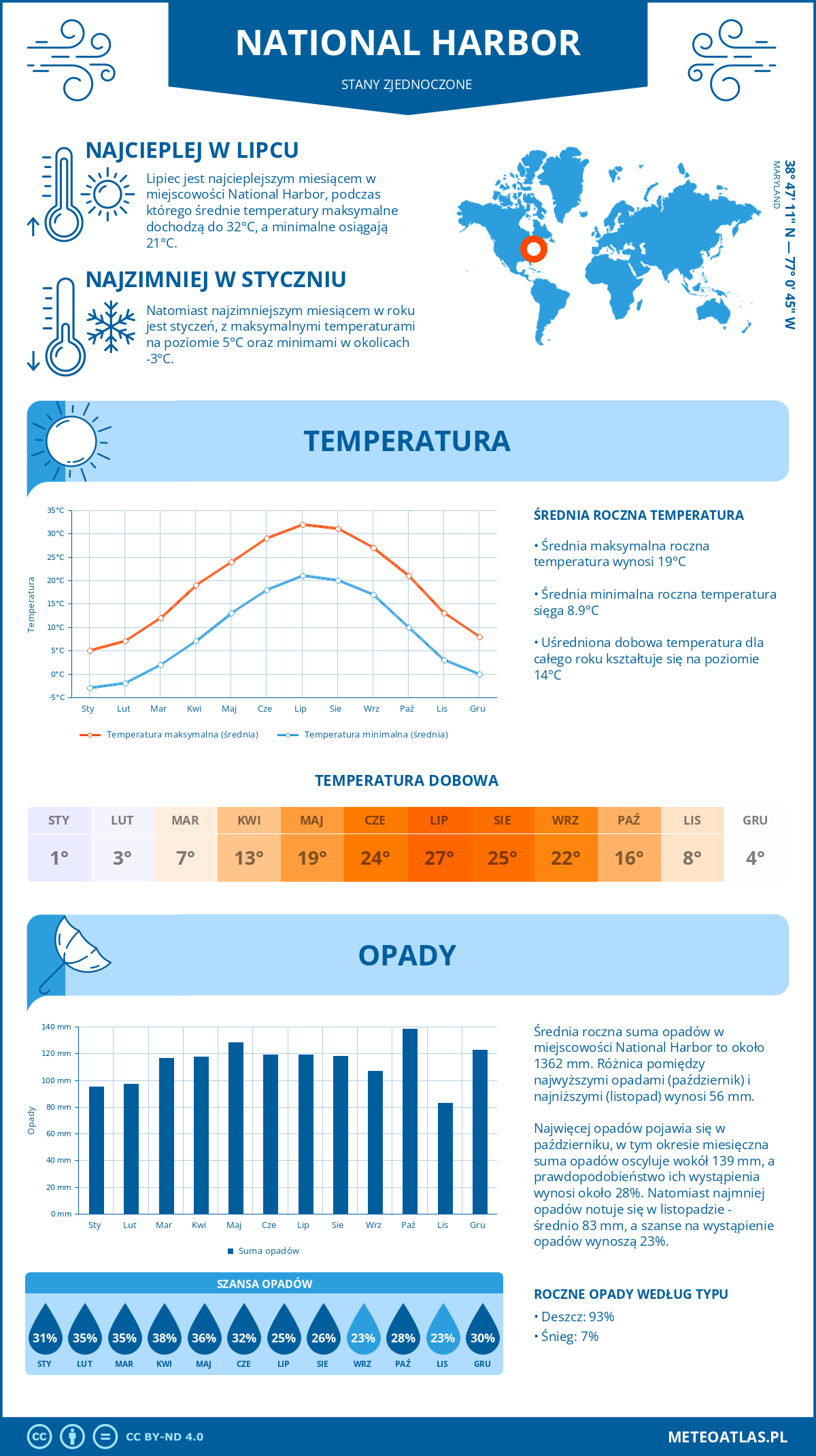 Pogoda National Harbor (Stany Zjednoczone). Temperatura oraz opady.