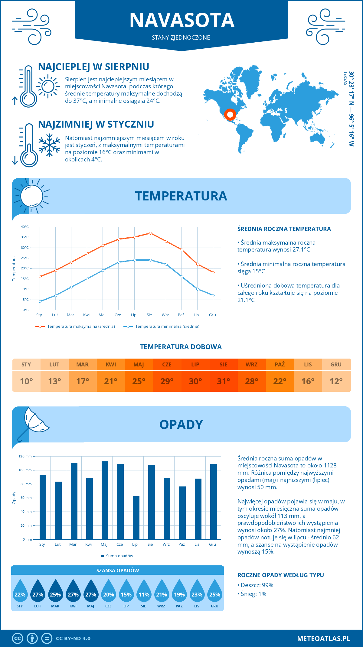 Pogoda Navasota (Stany Zjednoczone). Temperatura oraz opady.
