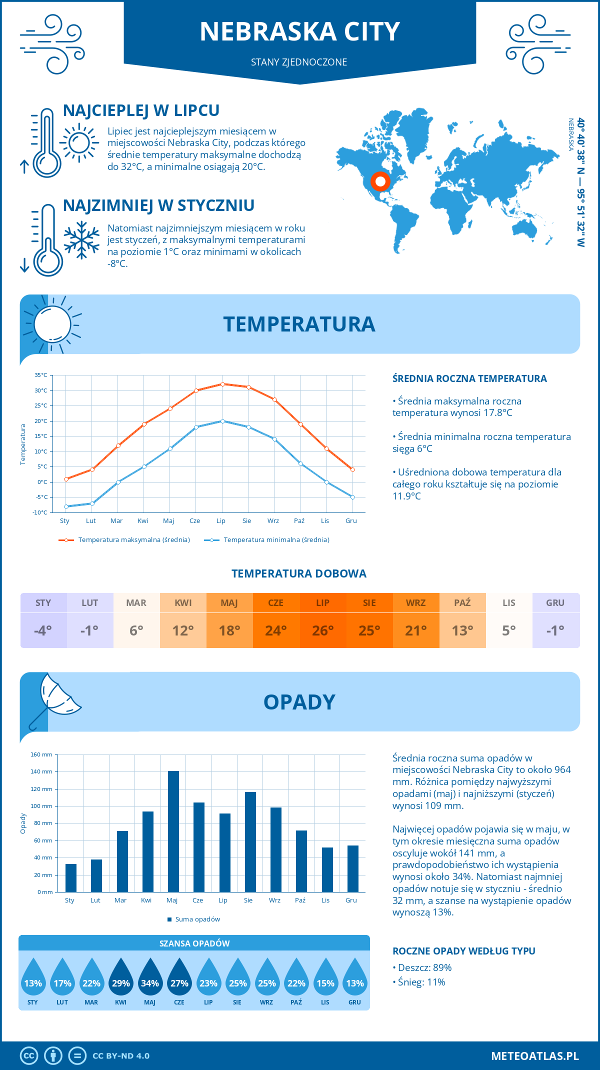 Infografika: Nebraska City (Stany Zjednoczone) – miesięczne temperatury i opady z wykresami rocznych trendów pogodowych