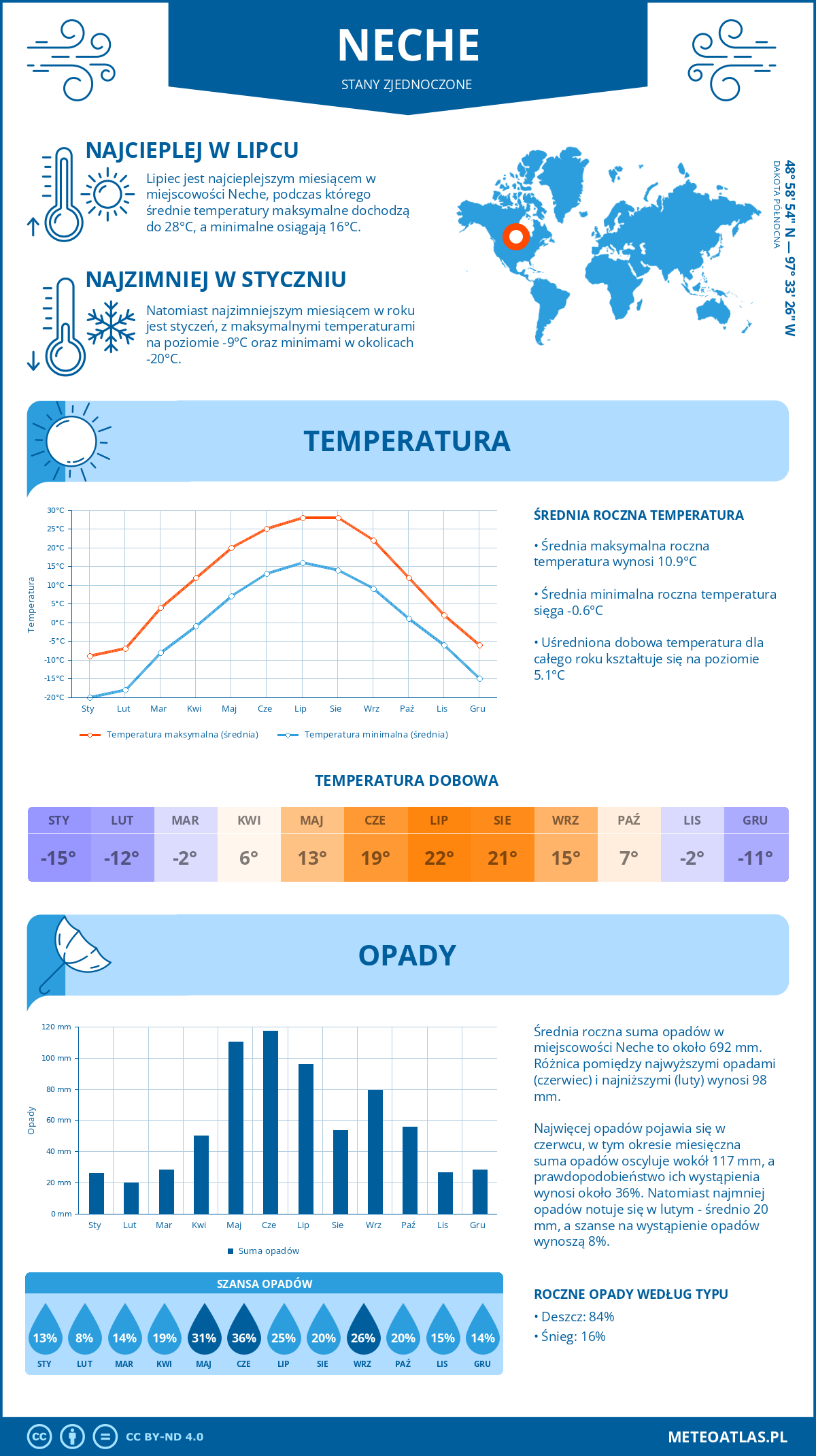 Pogoda Neche (Stany Zjednoczone). Temperatura oraz opady.