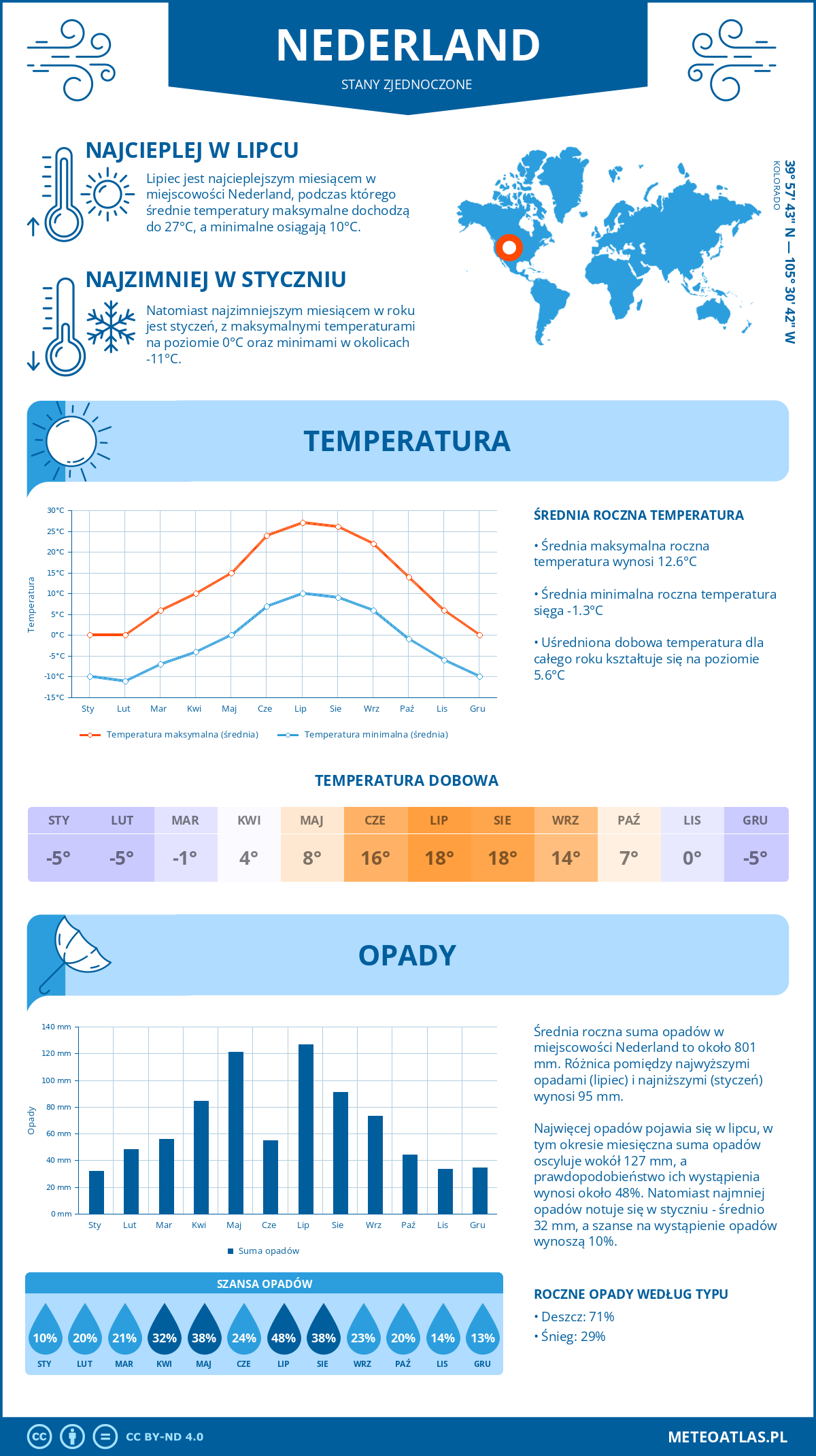 Pogoda Nederland (Stany Zjednoczone). Temperatura oraz opady.