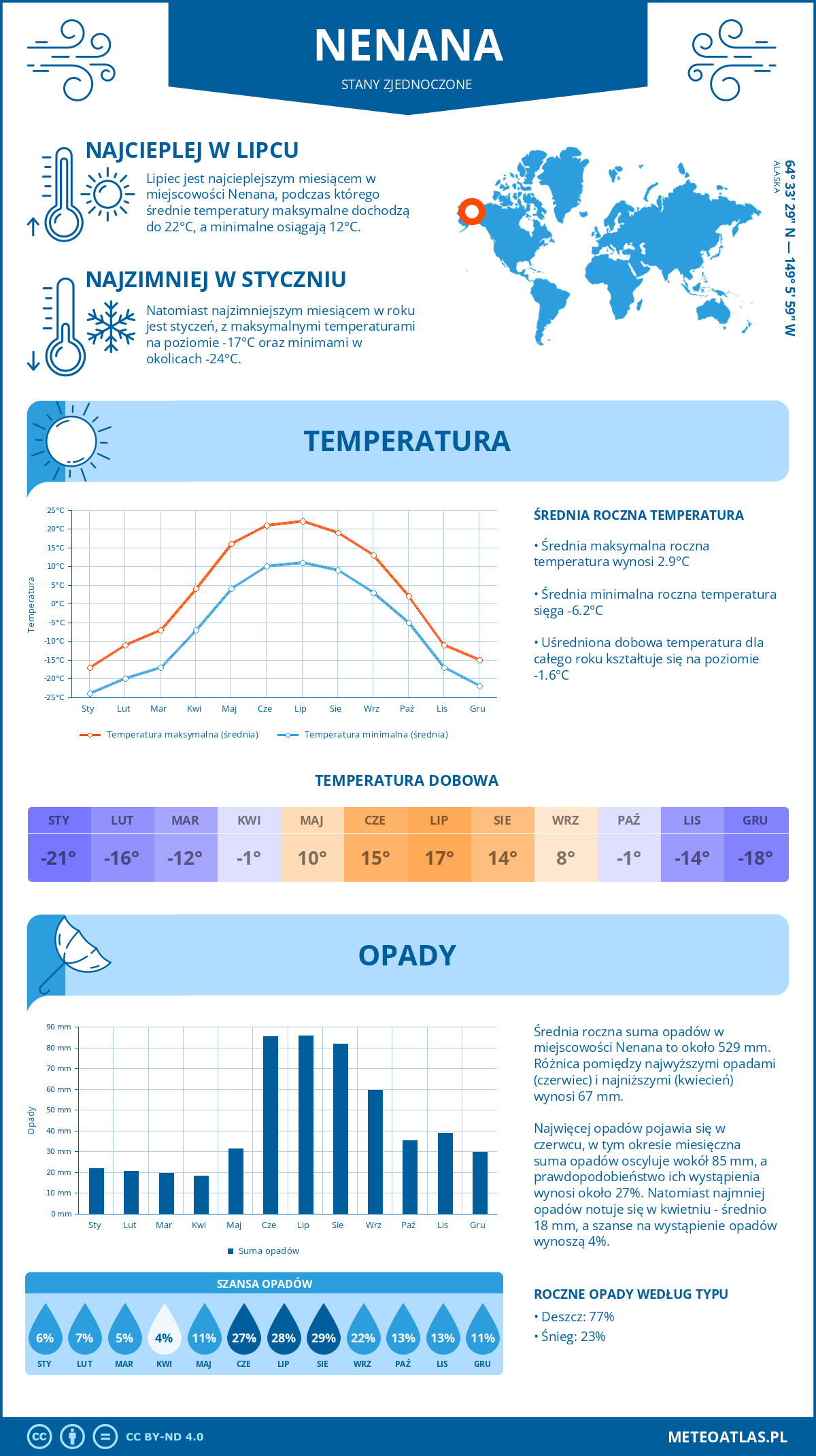 Pogoda Nenana (Stany Zjednoczone). Temperatura oraz opady.