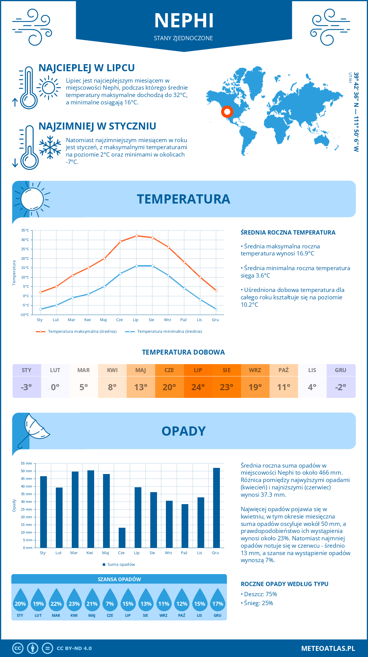 Pogoda Nephi (Stany Zjednoczone). Temperatura oraz opady.