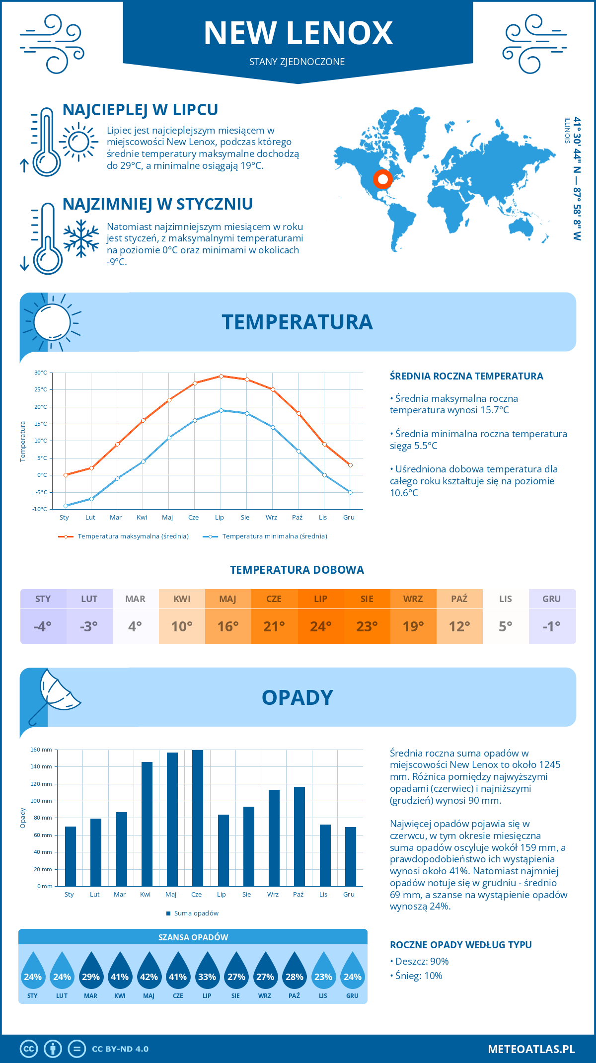 Pogoda New Lenox (Stany Zjednoczone). Temperatura oraz opady.