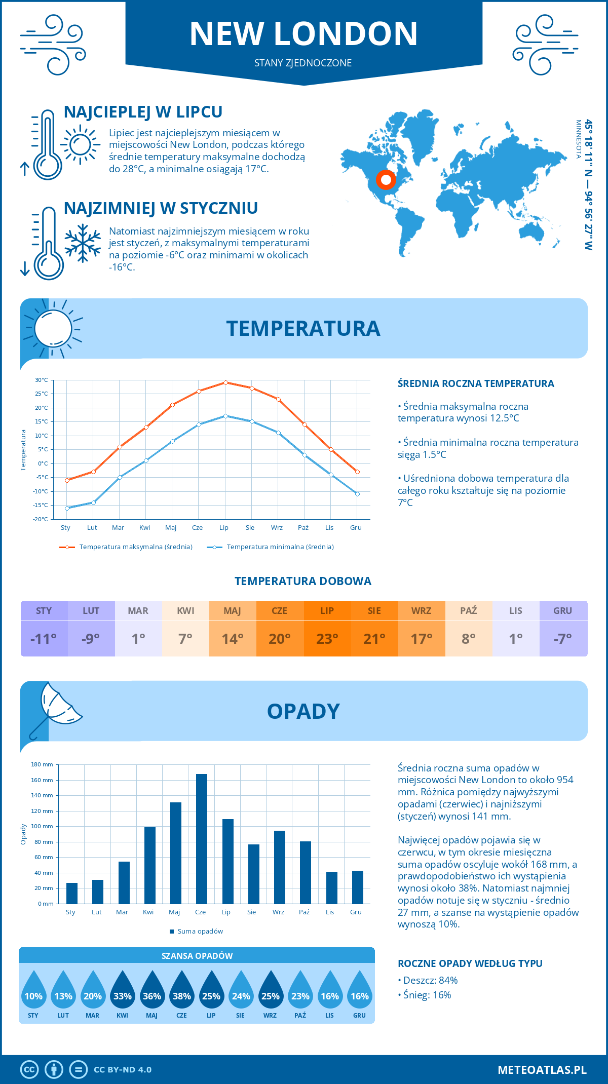 Pogoda New London (Stany Zjednoczone). Temperatura oraz opady.