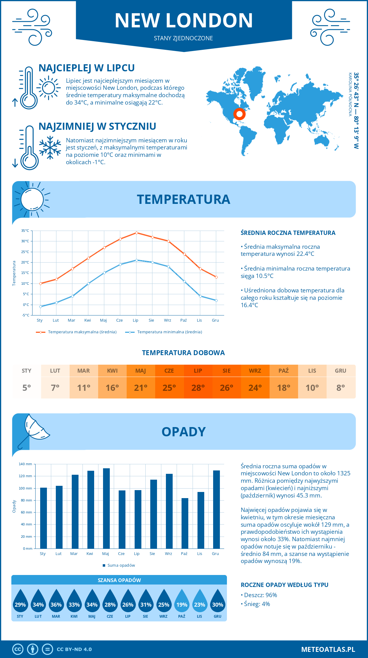 Pogoda New London (Stany Zjednoczone). Temperatura oraz opady.