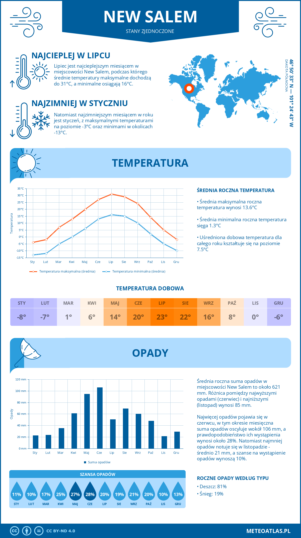 Infografika: New Salem (Stany Zjednoczone) – miesięczne temperatury i opady z wykresami rocznych trendów pogodowych