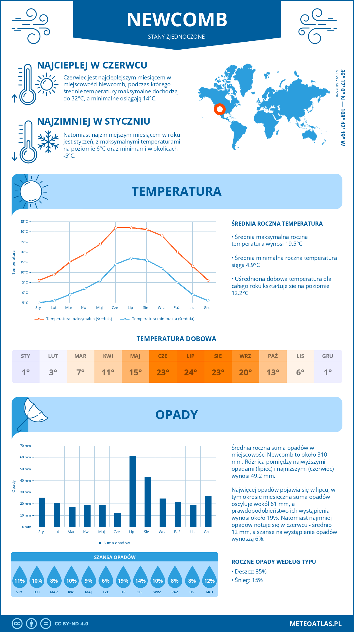 Pogoda Newcomb (Stany Zjednoczone). Temperatura oraz opady.