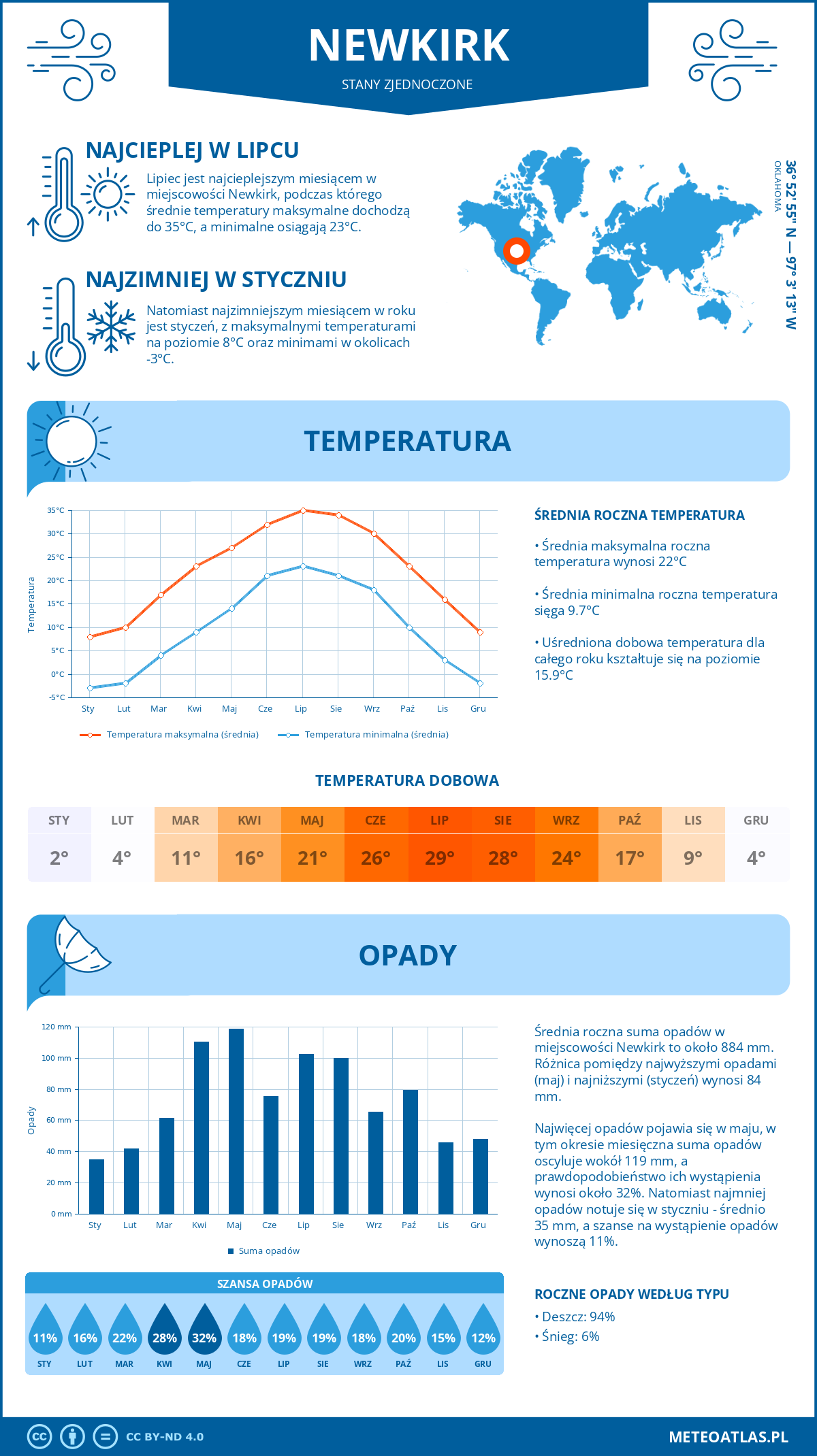 Pogoda Newkirk (Stany Zjednoczone). Temperatura oraz opady.