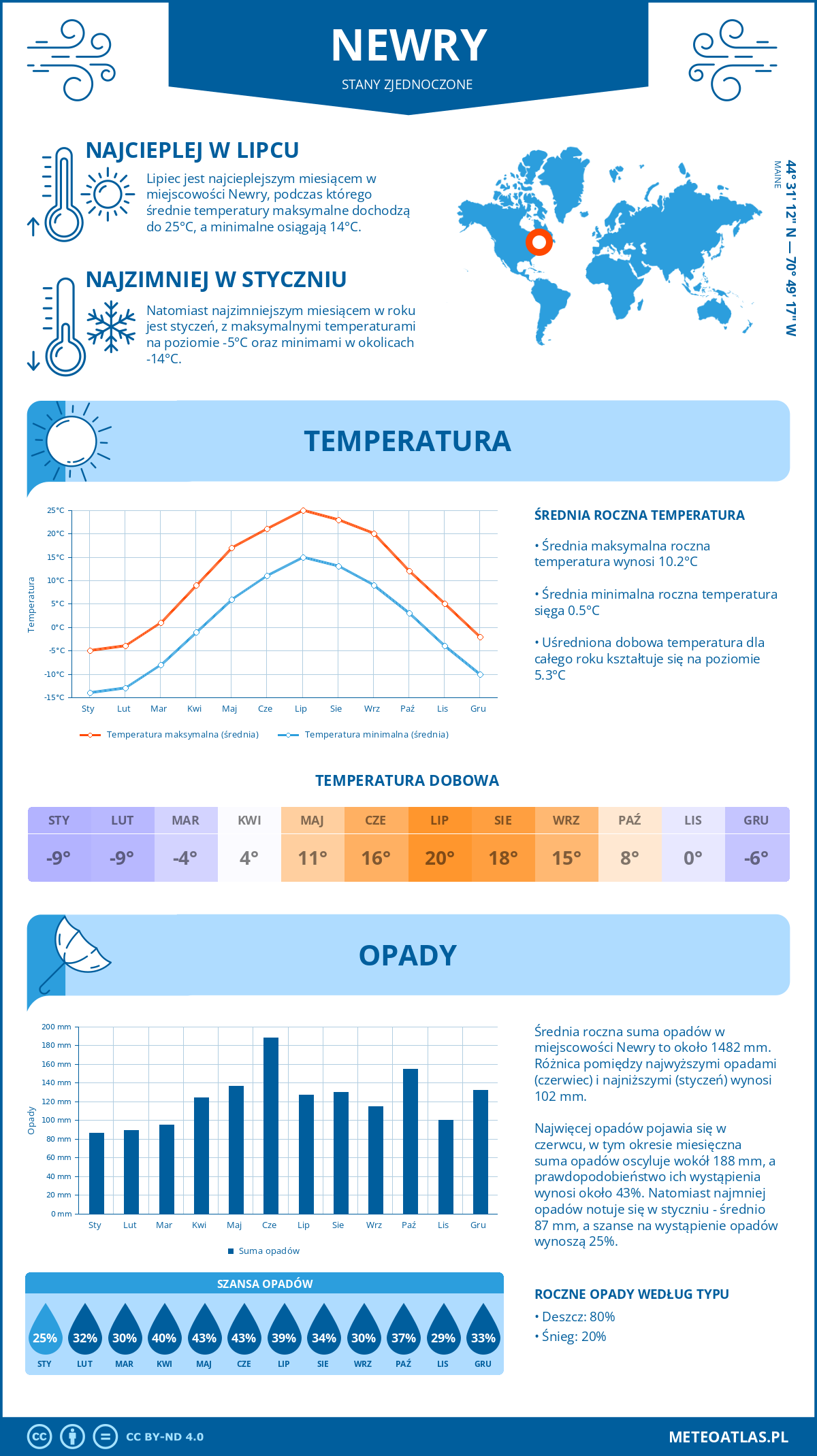 Pogoda Newry (Stany Zjednoczone). Temperatura oraz opady.