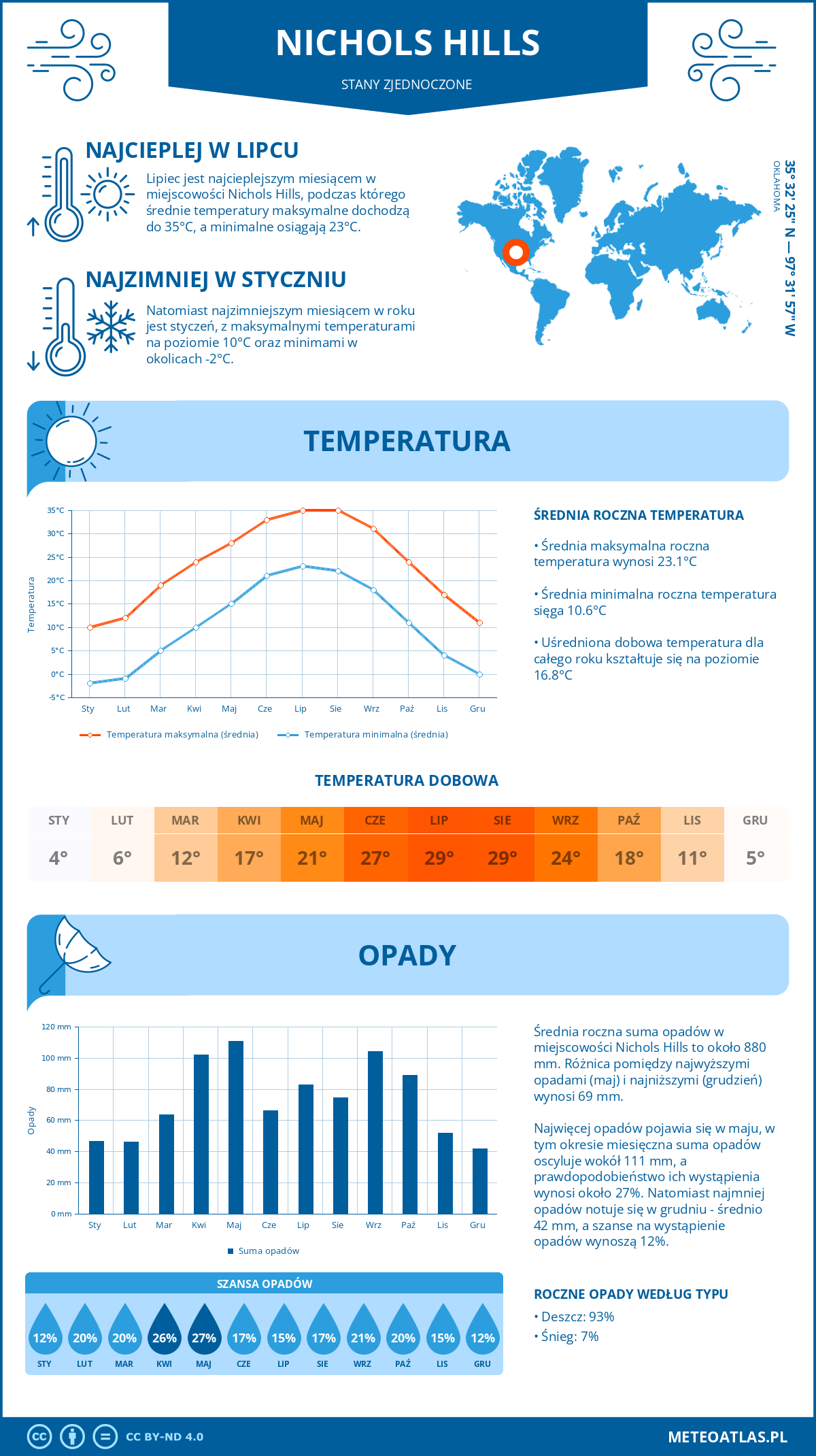 Pogoda Nichols Hills (Stany Zjednoczone). Temperatura oraz opady.