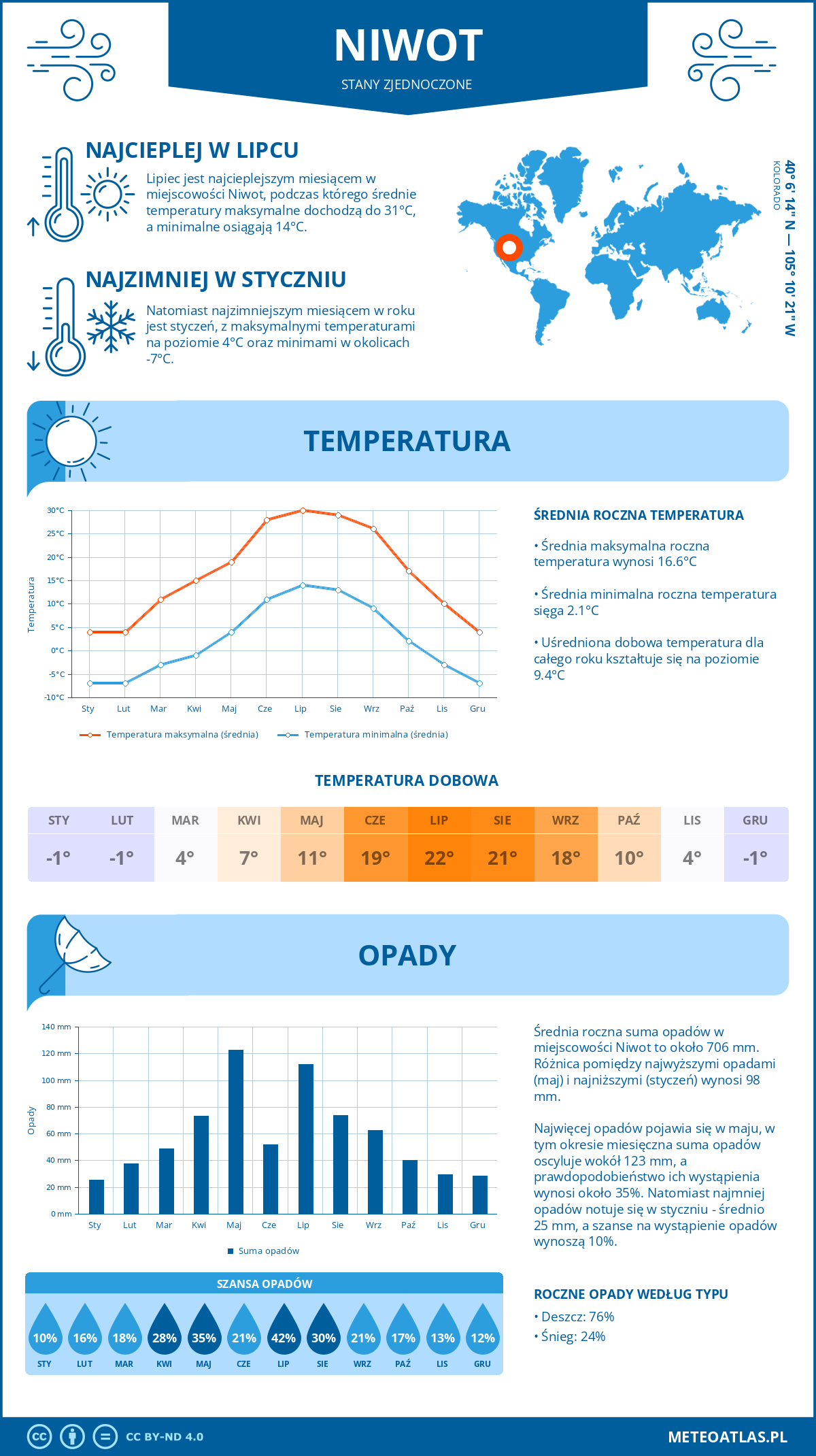 Infografika: Niwot (Stany Zjednoczone) – miesięczne temperatury i opady z wykresami rocznych trendów pogodowych