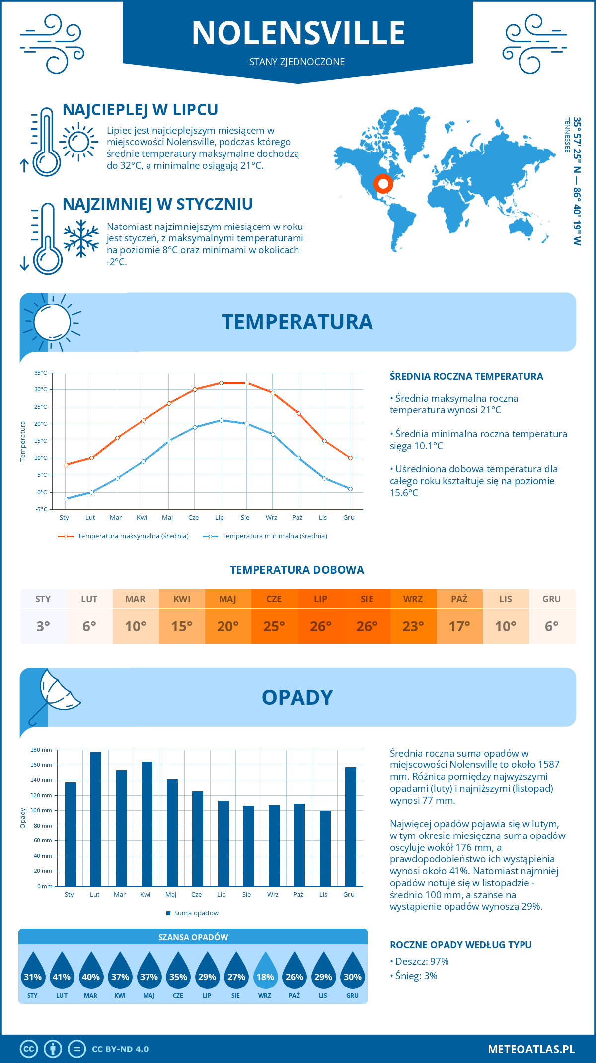 Infografika: Nolensville (Stany Zjednoczone) – miesięczne temperatury i opady z wykresami rocznych trendów pogodowych