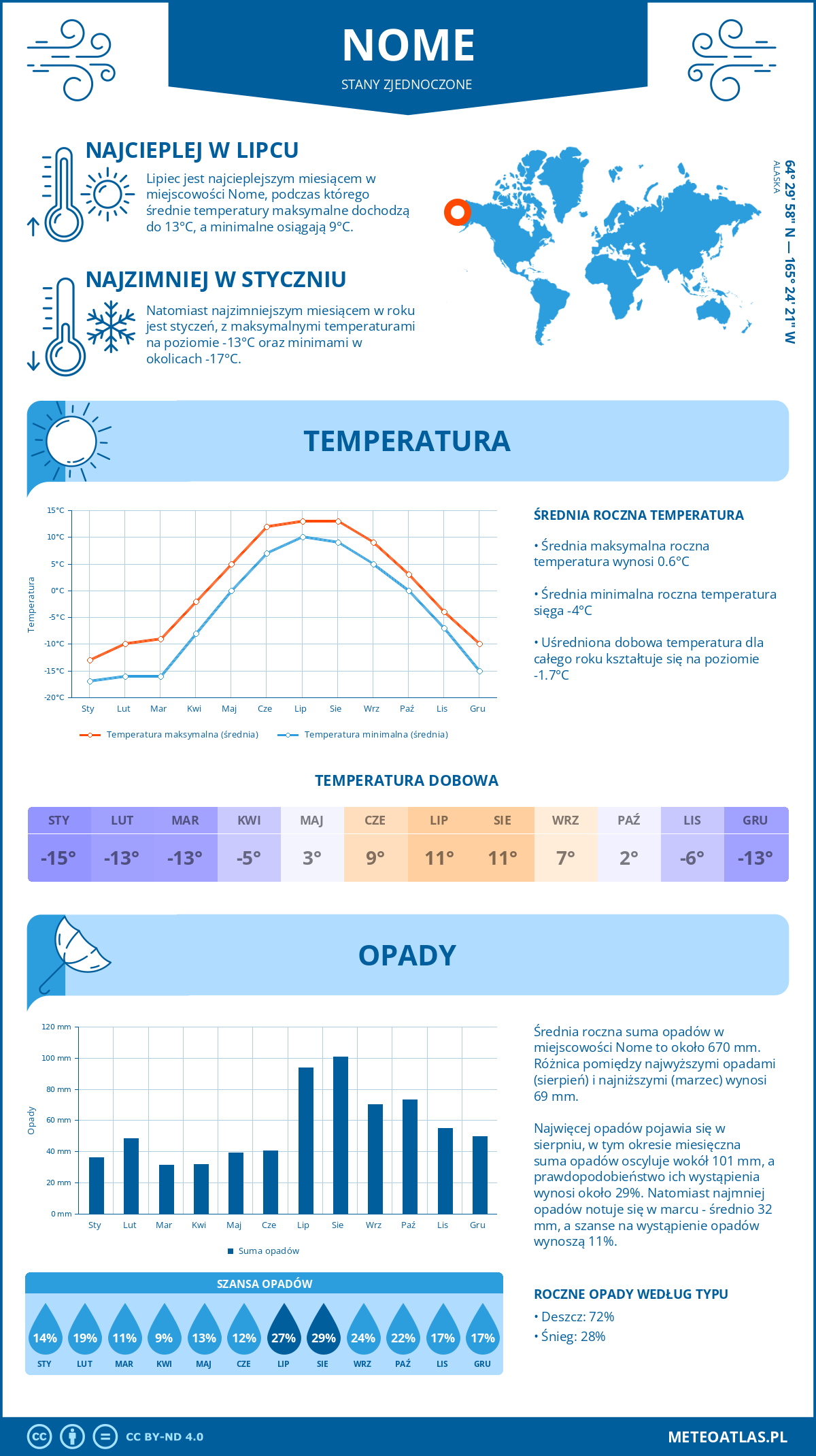 Infografika: Nome (Stany Zjednoczone) – miesięczne temperatury i opady z wykresami rocznych trendów pogodowych