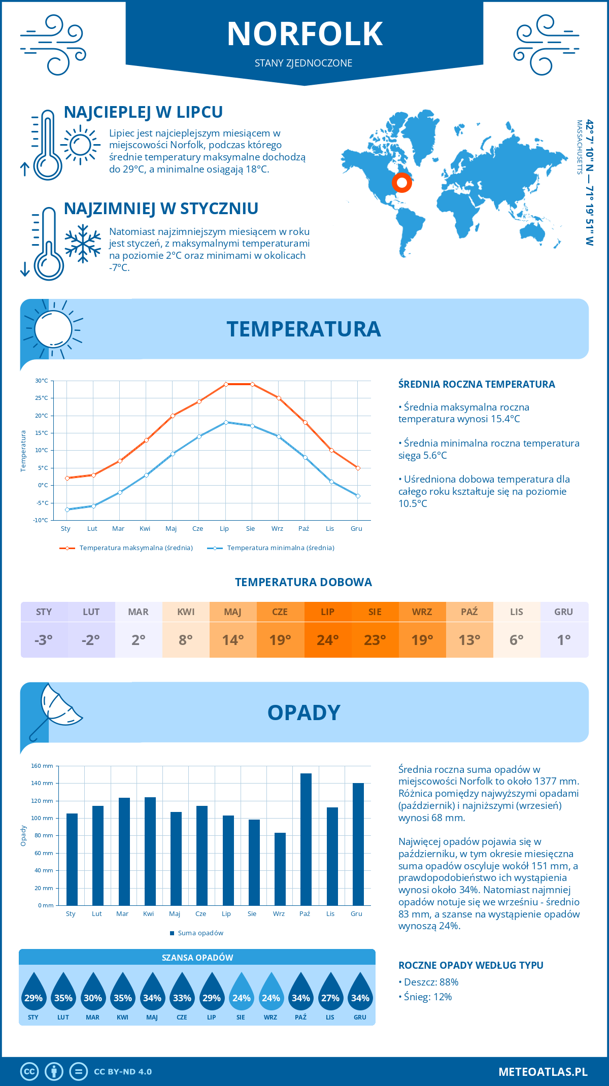 Infografika: Norfolk (Stany Zjednoczone) – miesięczne temperatury i opady z wykresami rocznych trendów pogodowych