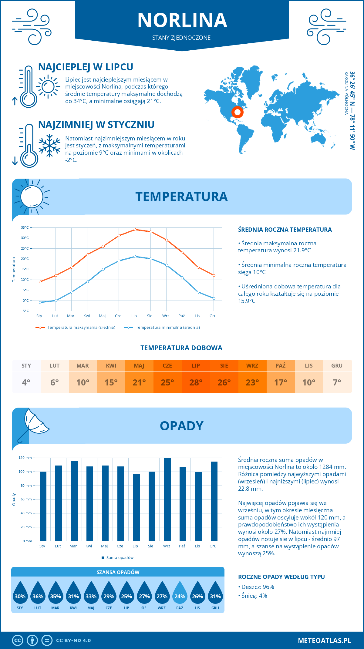 Infografika: Norlina (Stany Zjednoczone) – miesięczne temperatury i opady z wykresami rocznych trendów pogodowych