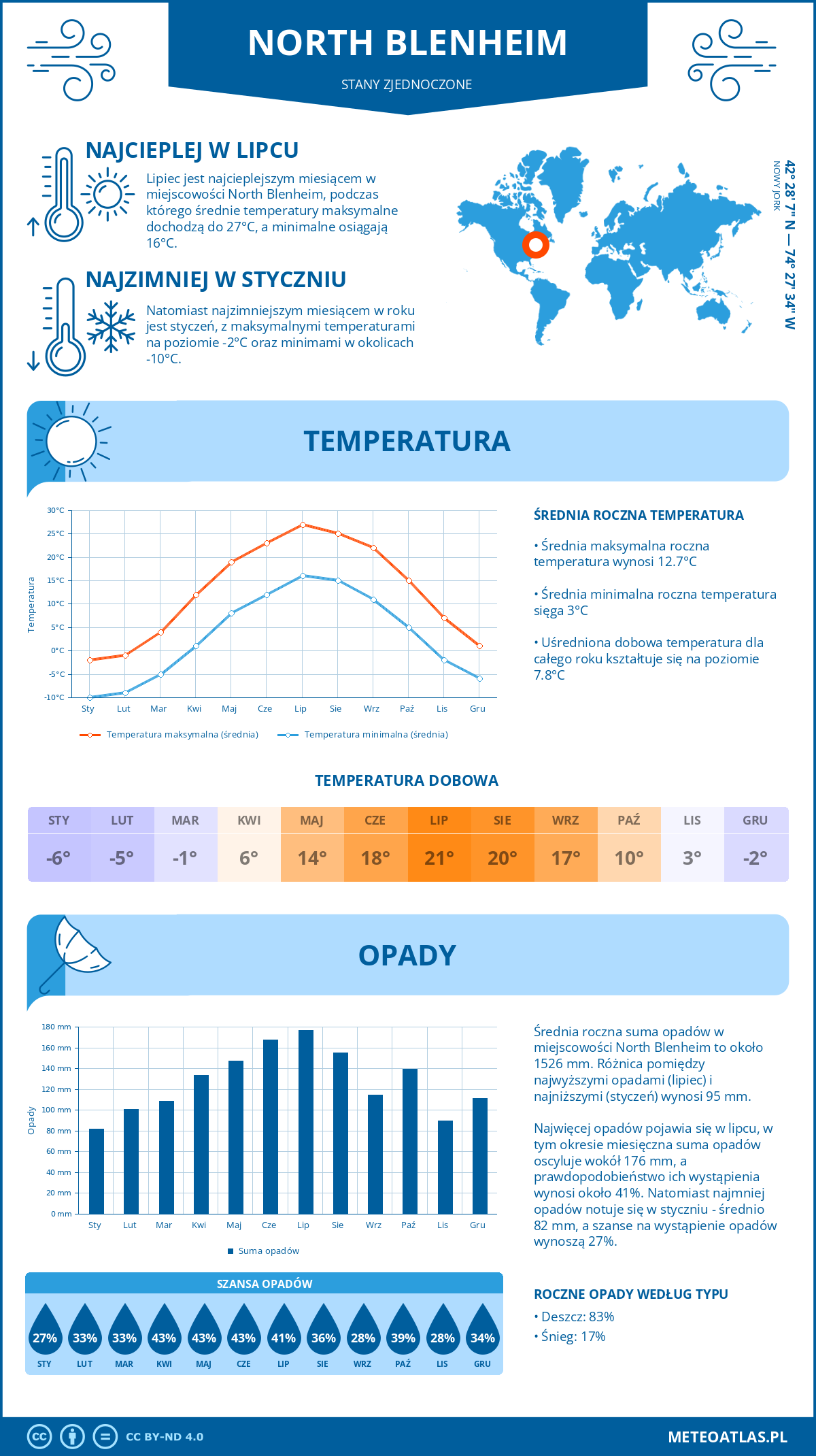 Pogoda North Blenheim (Stany Zjednoczone). Temperatura oraz opady.