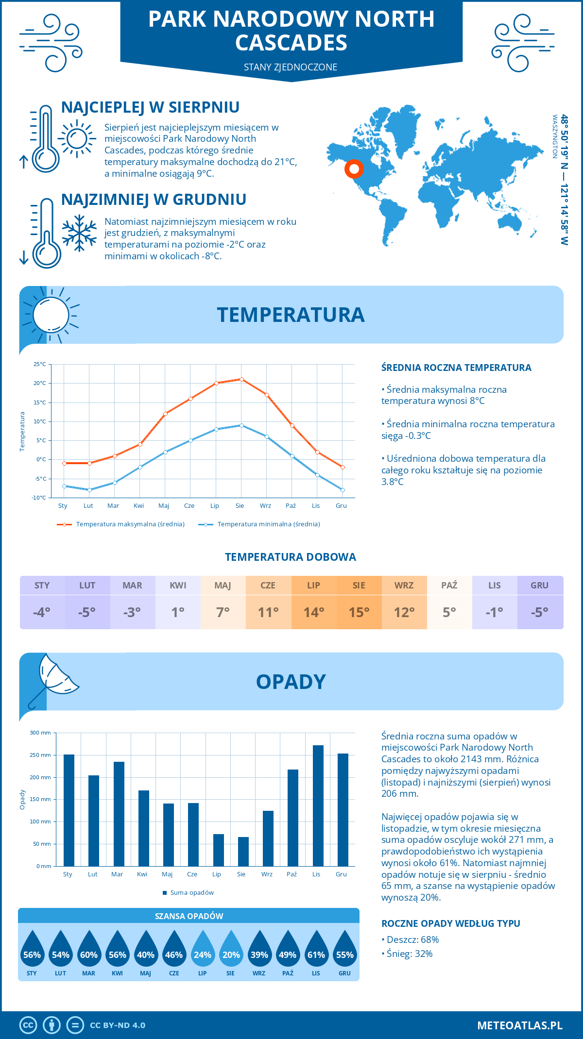 Infografika: Park Narodowy North Cascades (Stany Zjednoczone) – miesięczne temperatury i opady z wykresami rocznych trendów pogodowych