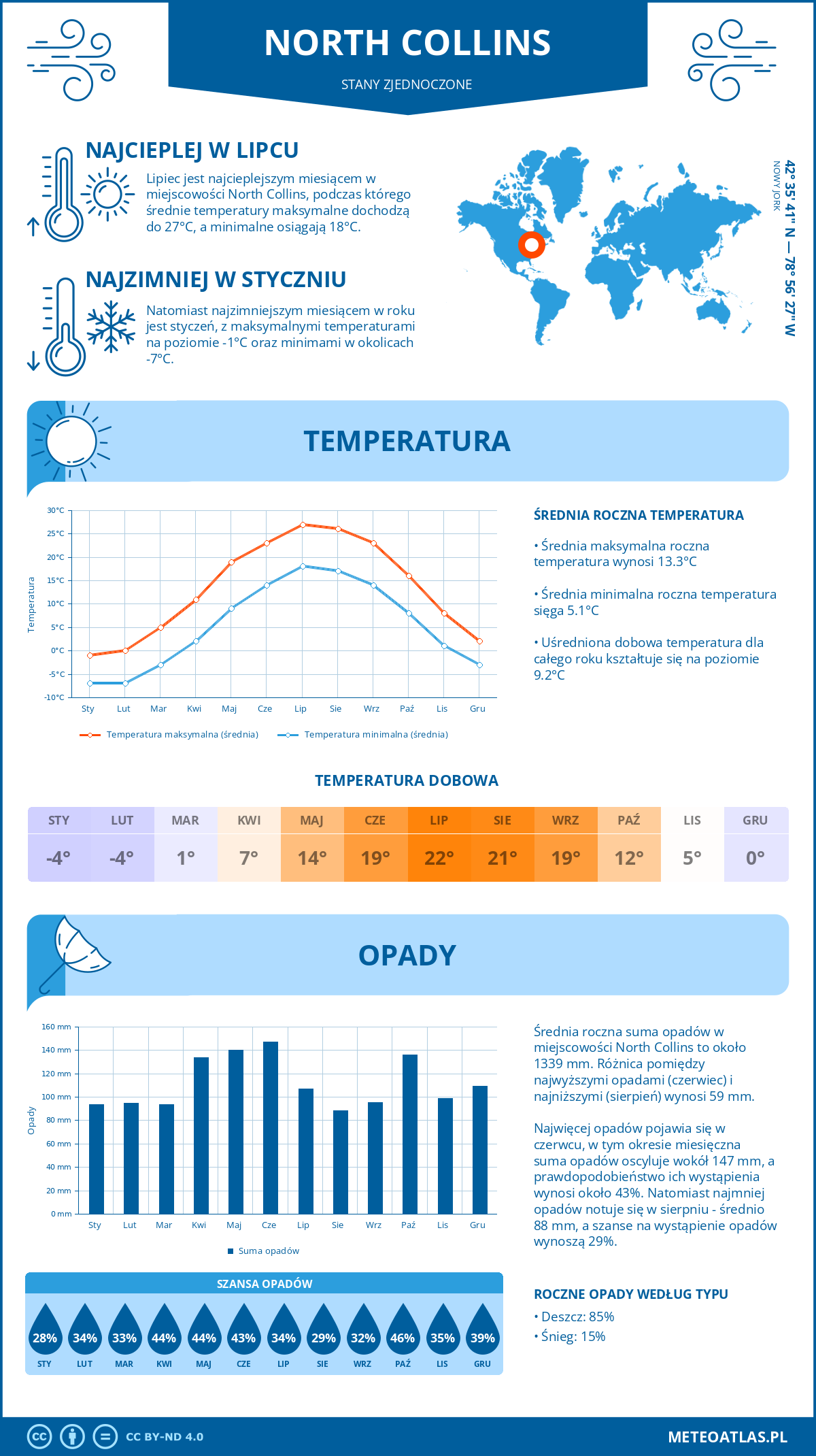 Pogoda North Collins (Stany Zjednoczone). Temperatura oraz opady.