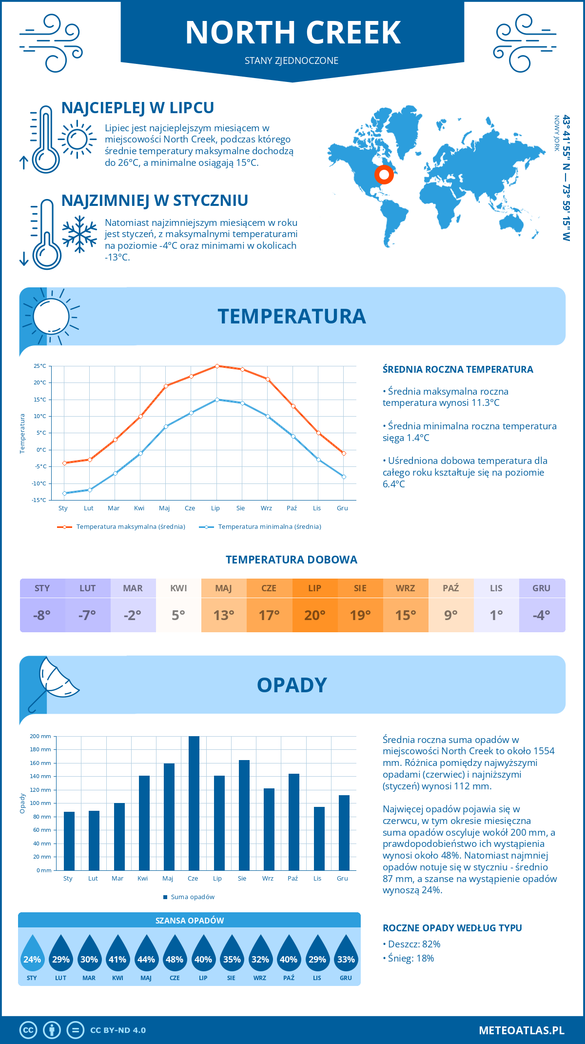 Infografika: North Creek (Stany Zjednoczone) – miesięczne temperatury i opady z wykresami rocznych trendów pogodowych