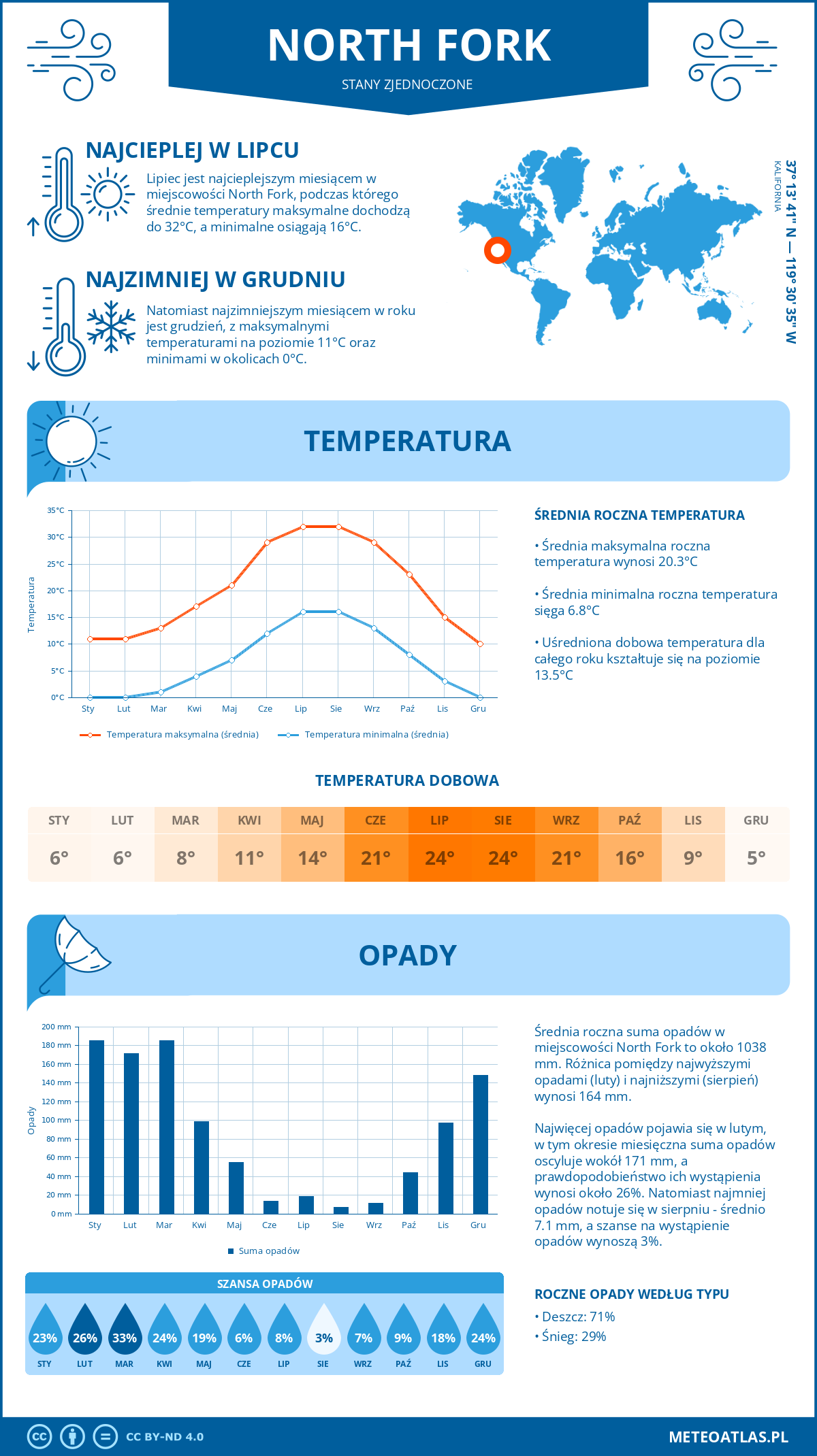 Pogoda North Fork (Stany Zjednoczone). Temperatura oraz opady.