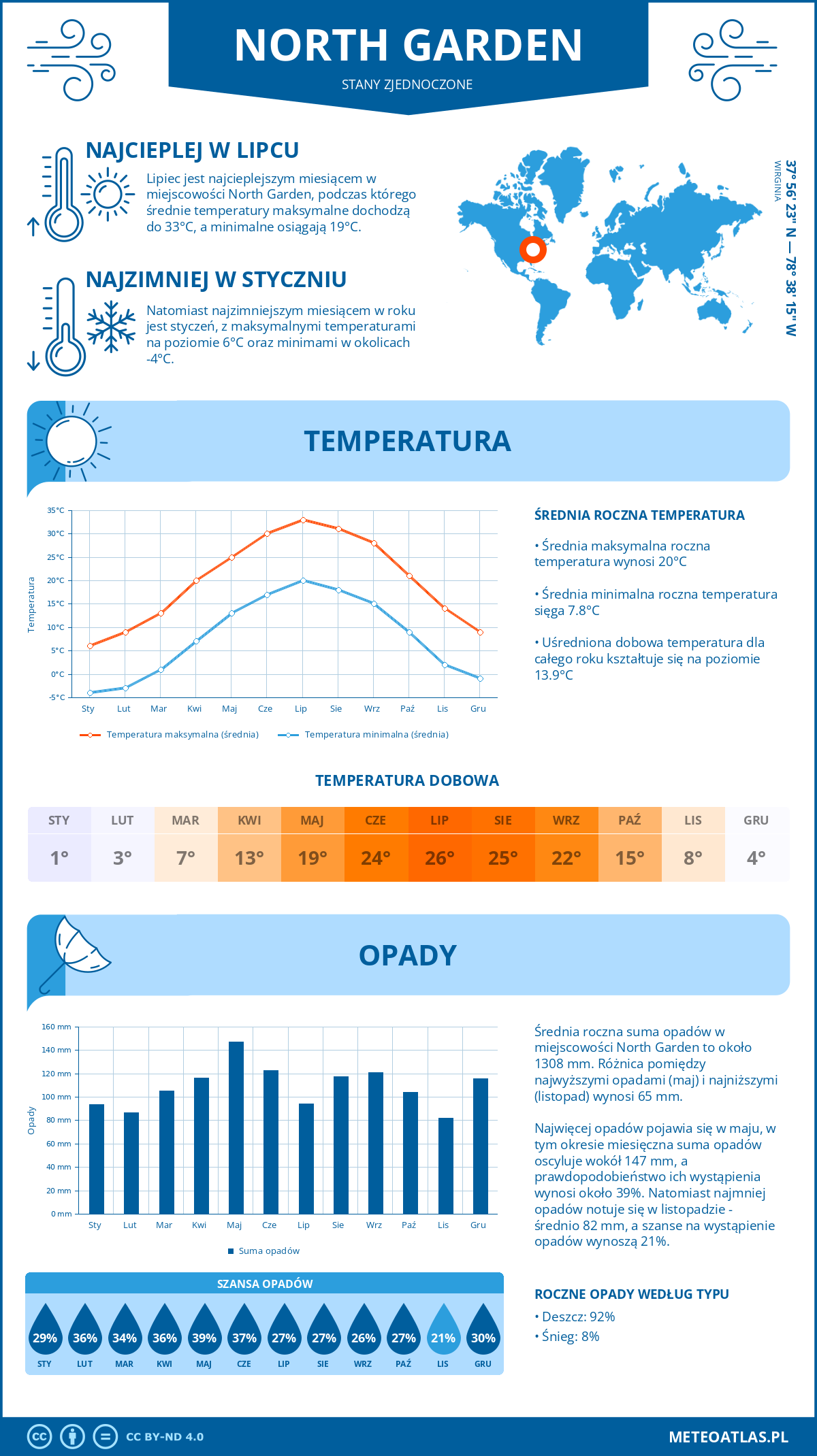 Pogoda North Garden (Stany Zjednoczone). Temperatura oraz opady.