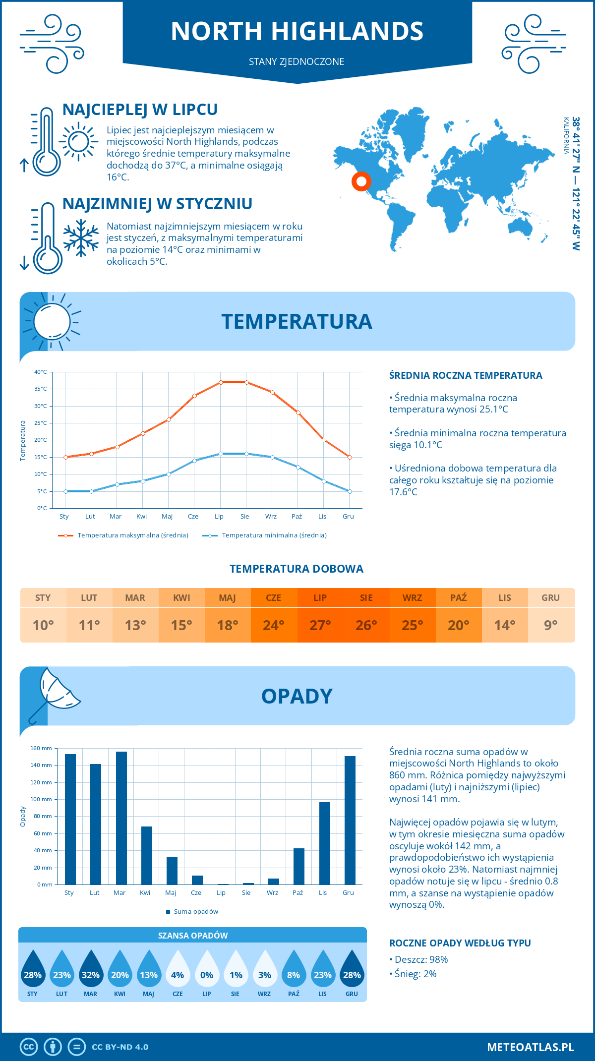 Pogoda North Highlands (Stany Zjednoczone). Temperatura oraz opady.