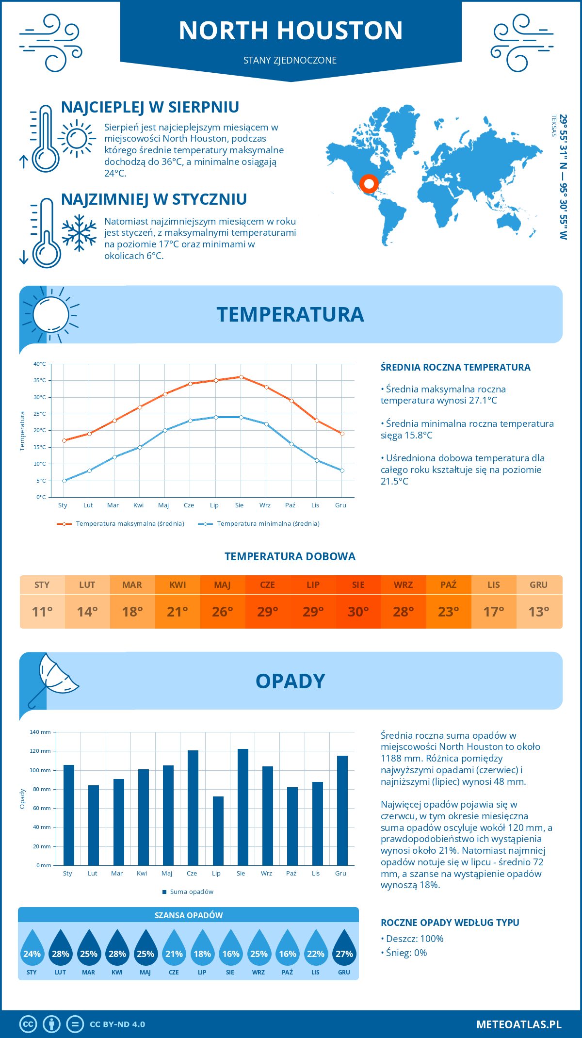 Pogoda North Houston (Stany Zjednoczone). Temperatura oraz opady.