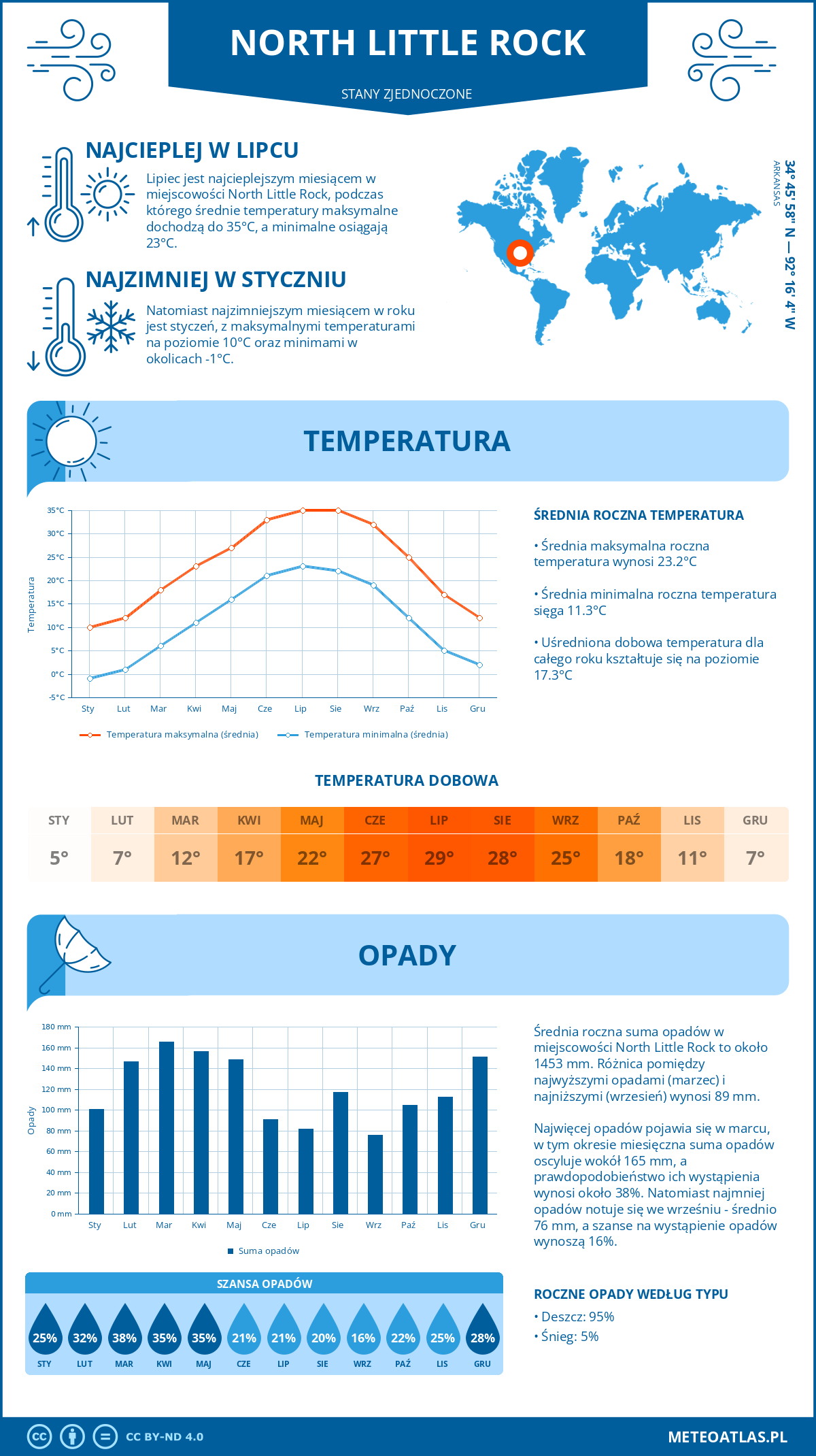 Pogoda North Little Rock (Stany Zjednoczone). Temperatura oraz opady.