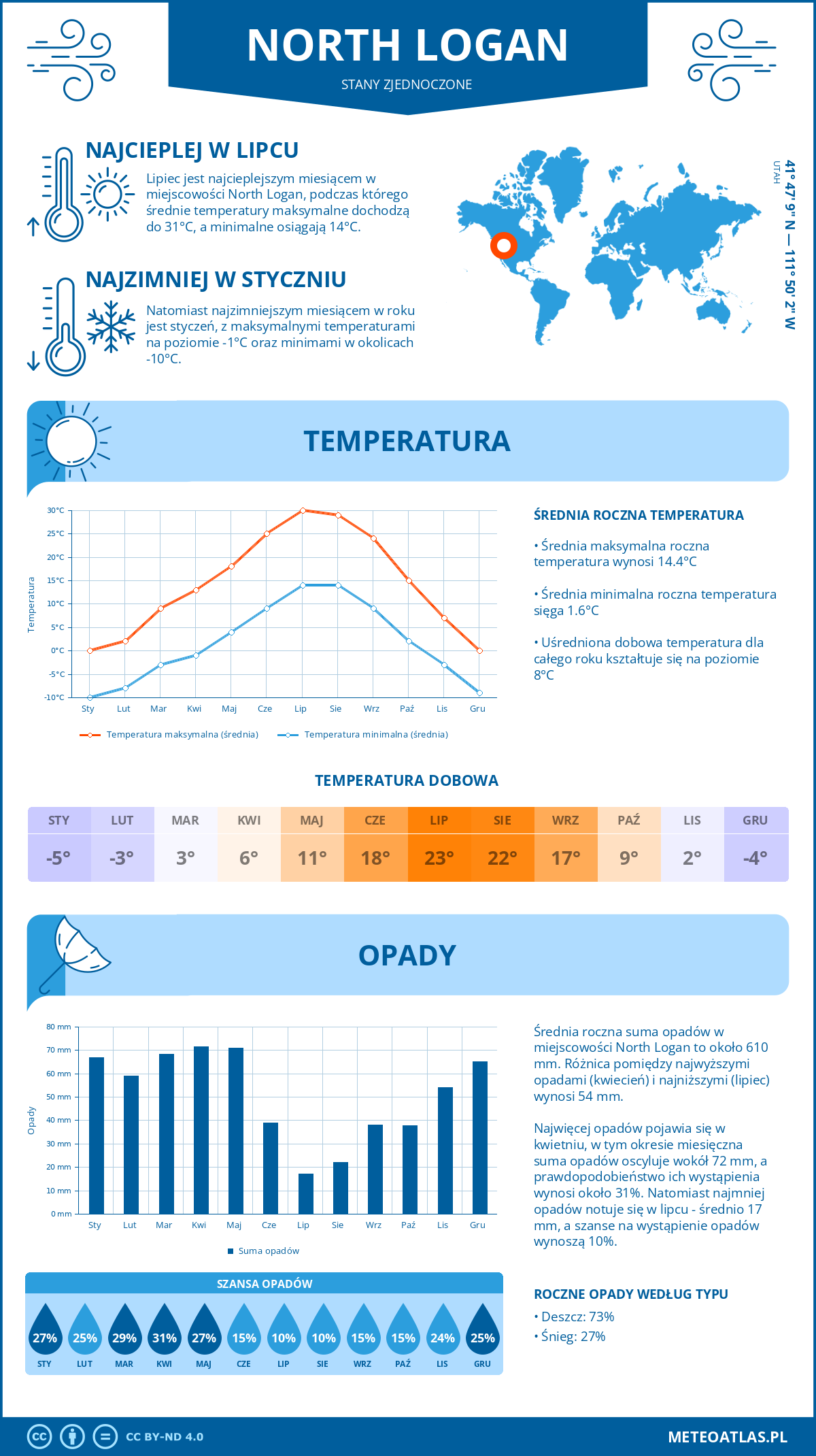 Pogoda North Logan (Stany Zjednoczone). Temperatura oraz opady.