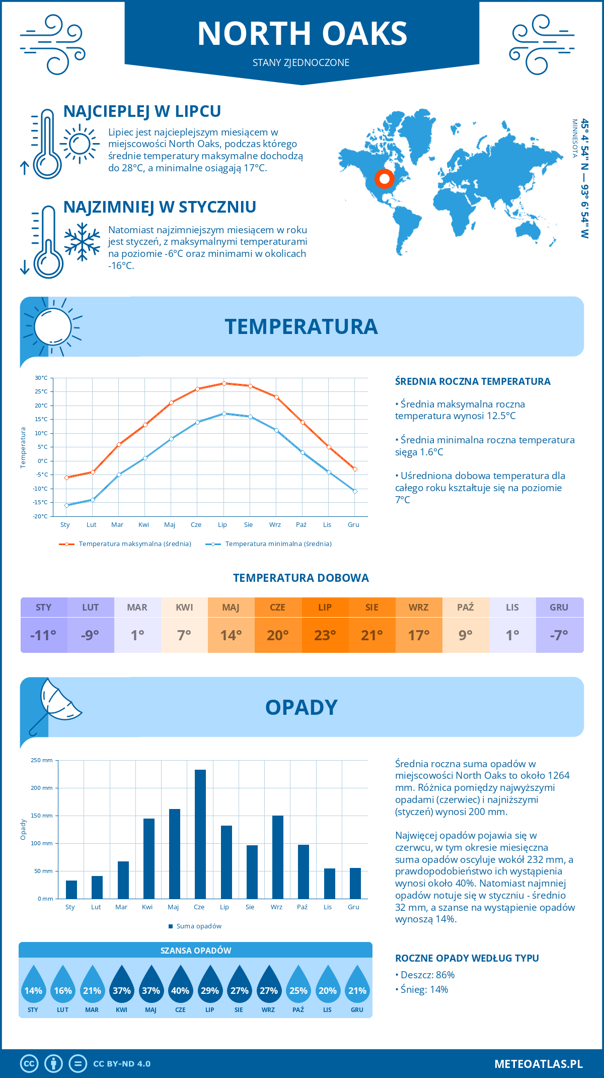 Infografika: North Oaks (Stany Zjednoczone) – miesięczne temperatury i opady z wykresami rocznych trendów pogodowych