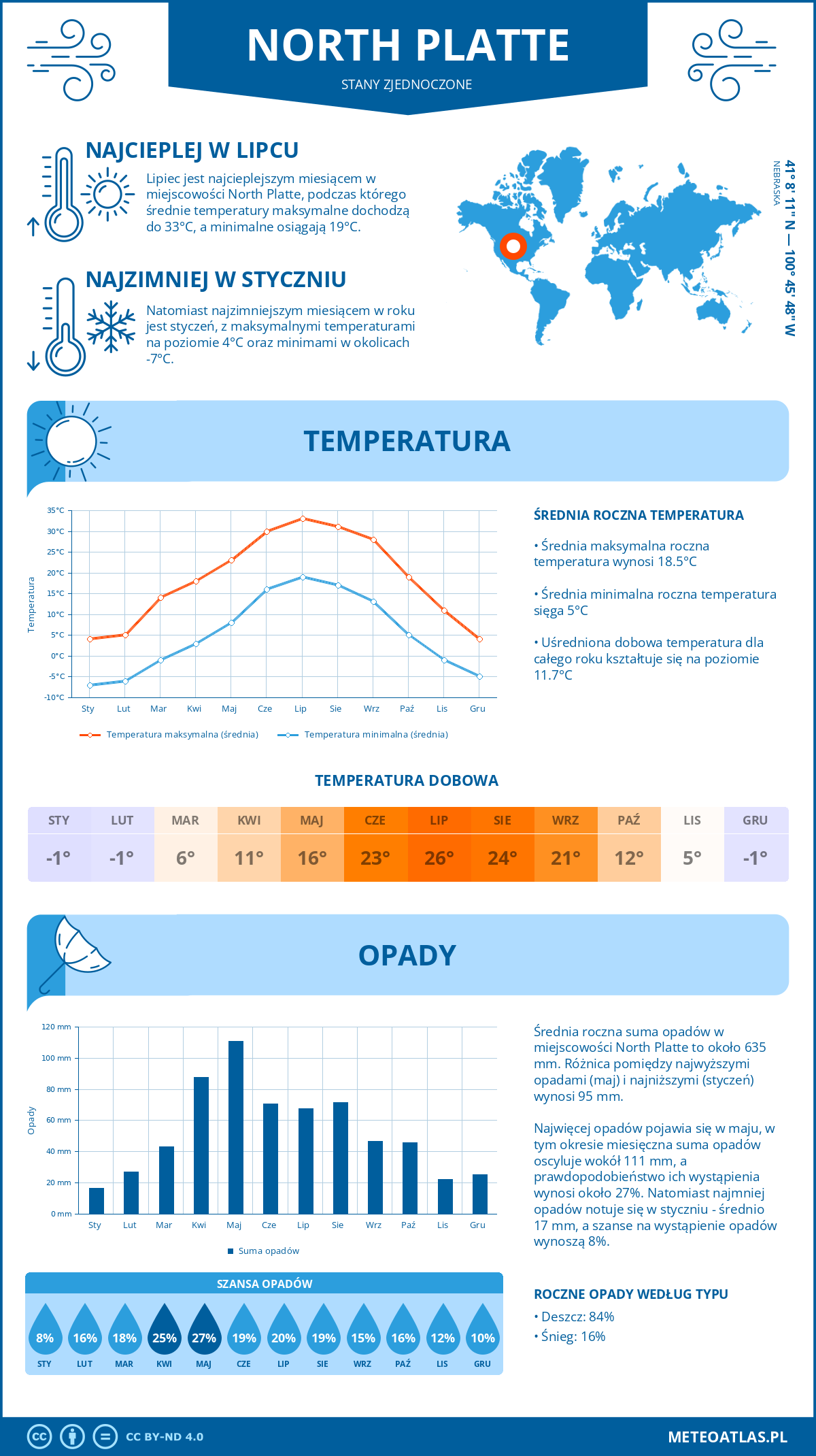 Pogoda North Platte (Stany Zjednoczone). Temperatura oraz opady.