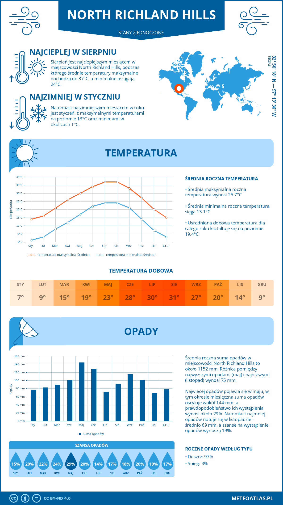 Infografika: North Richland Hills (Stany Zjednoczone) – miesięczne temperatury i opady z wykresami rocznych trendów pogodowych