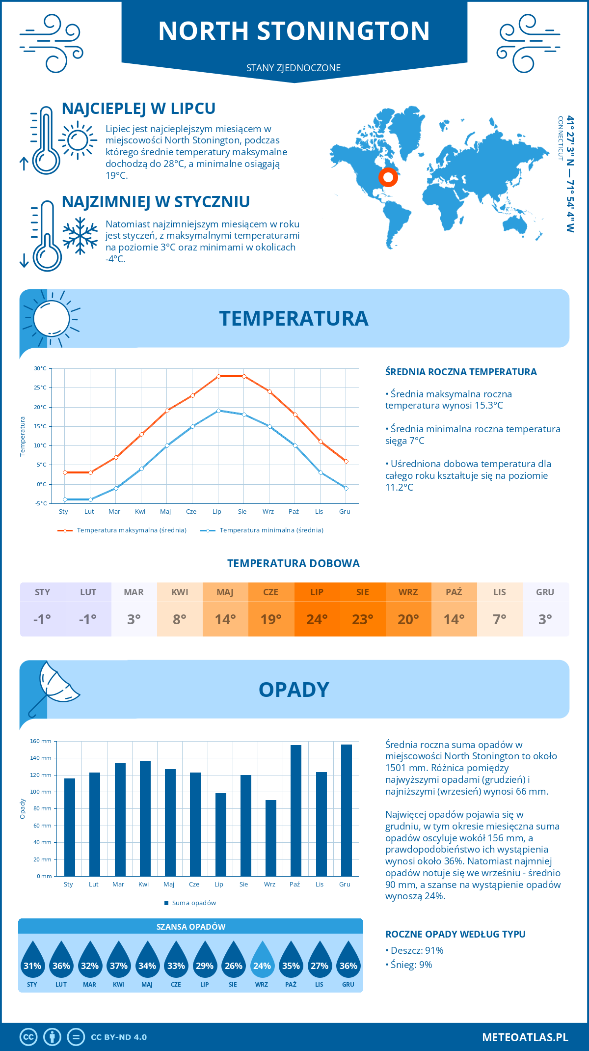 Infografika: North Stonington (Stany Zjednoczone) – miesięczne temperatury i opady z wykresami rocznych trendów pogodowych