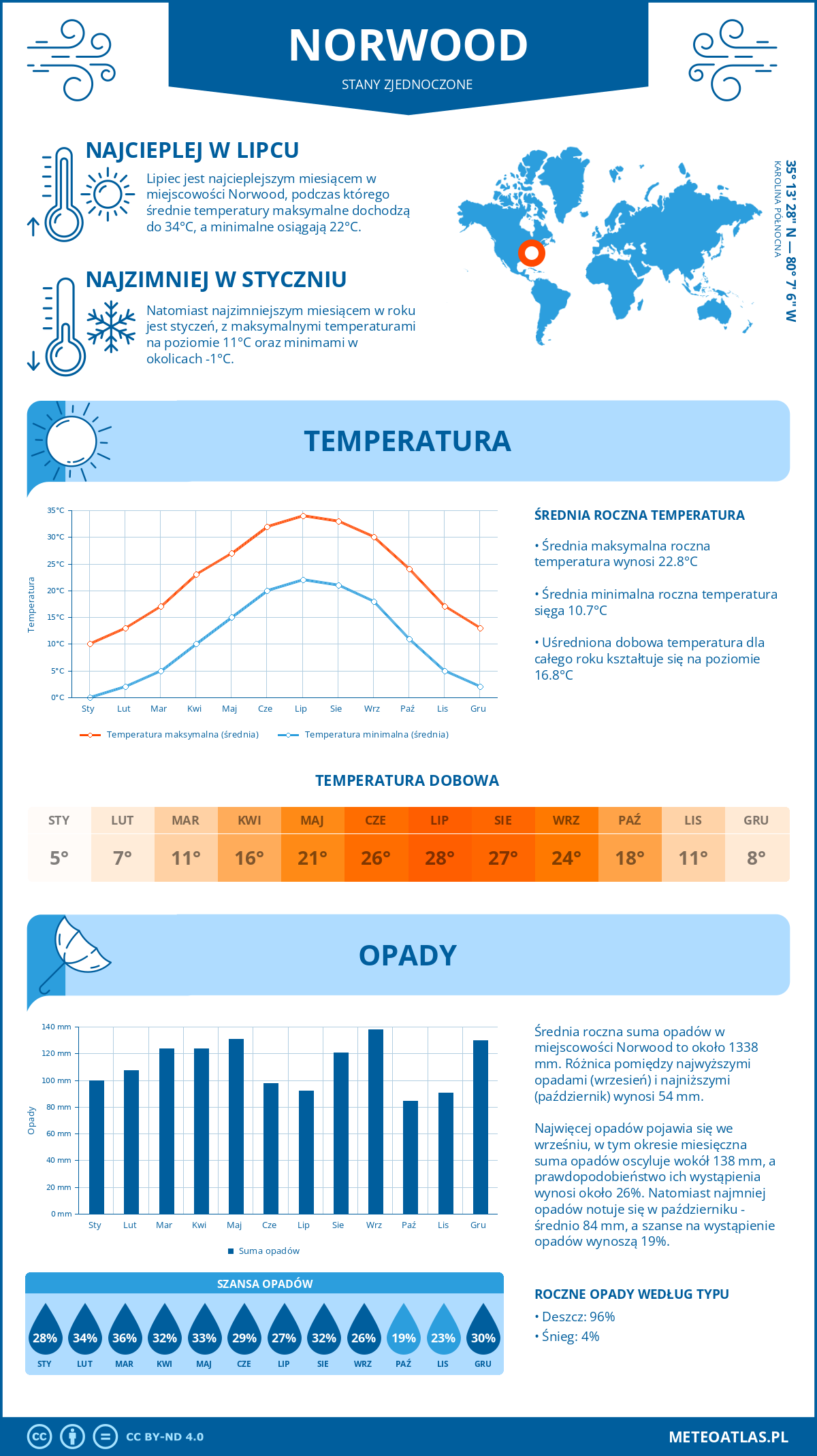 Pogoda Norwood (Stany Zjednoczone). Temperatura oraz opady.