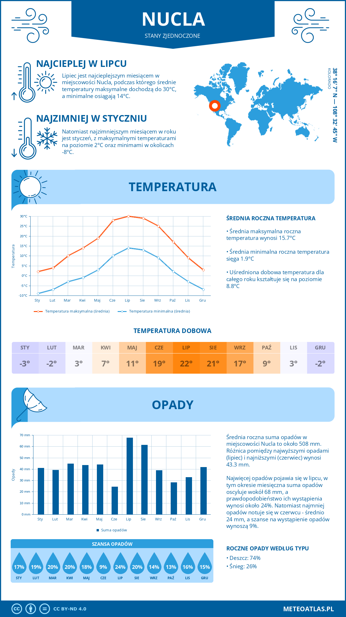 Pogoda Nucla (Stany Zjednoczone). Temperatura oraz opady.